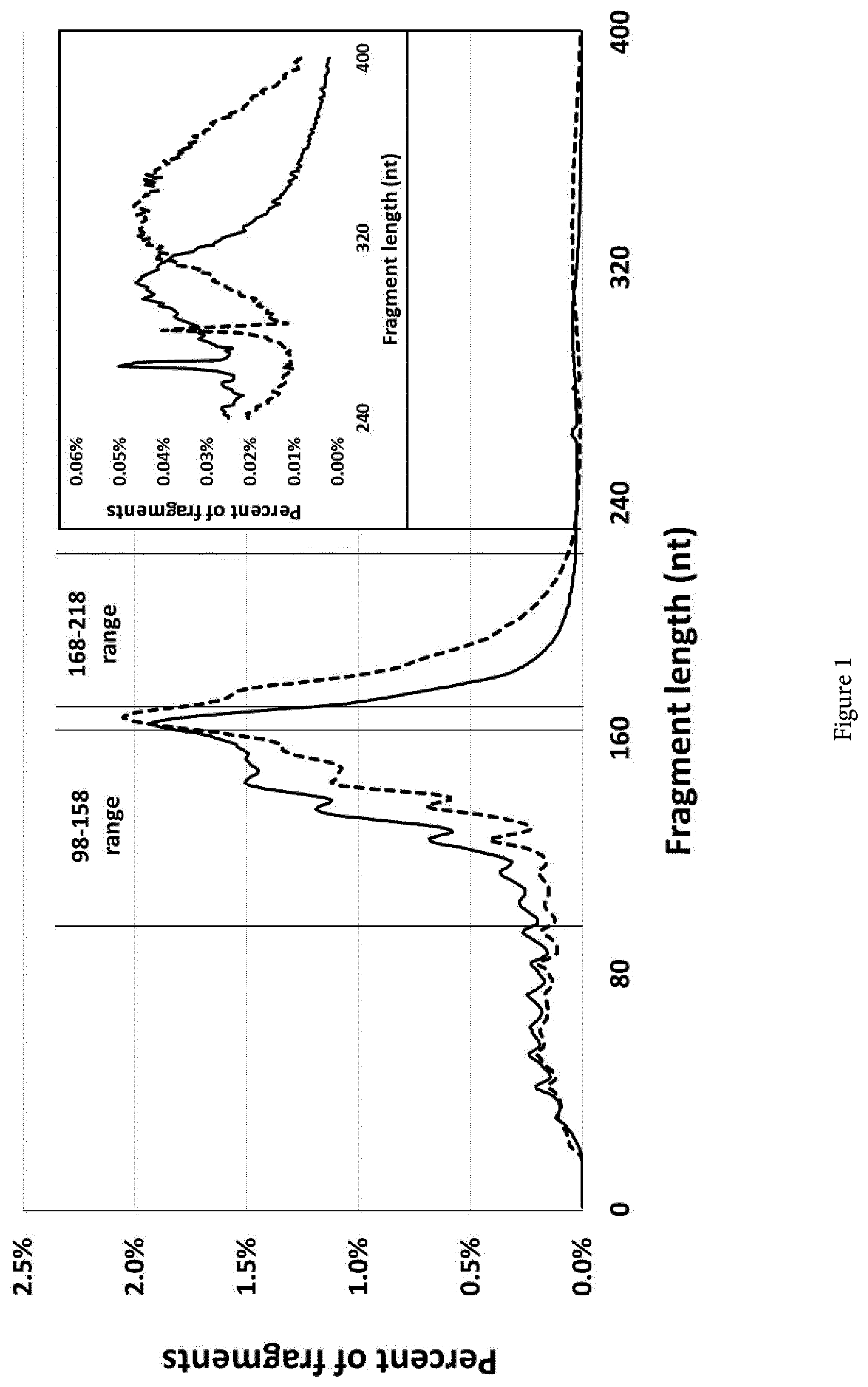 Patent US11814686 Figure 1 – Method for screening and treating a subject for a cancer
