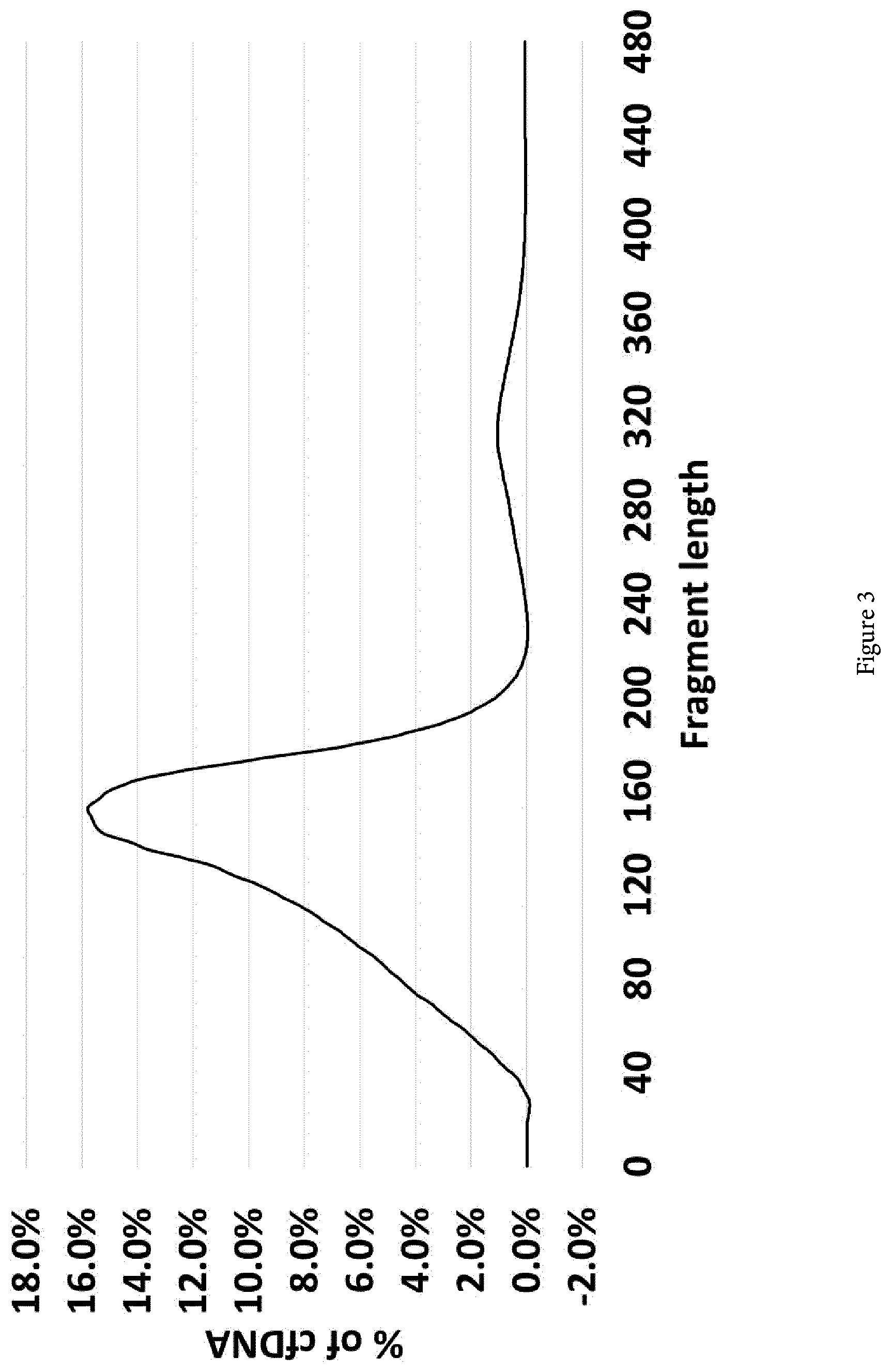 Patent US11814686 Figure 3 – Method for screening and treating a subject for a cancer