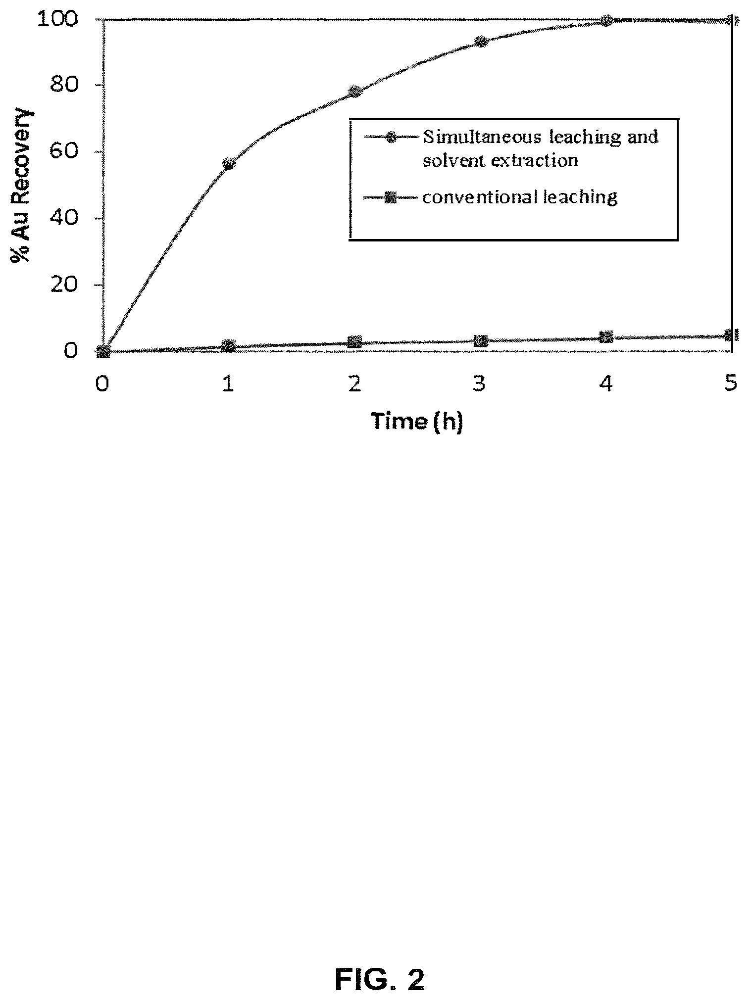 Patent US11814698 Figure 2 – Methods for simultaneous leaching and extraction of precious metals