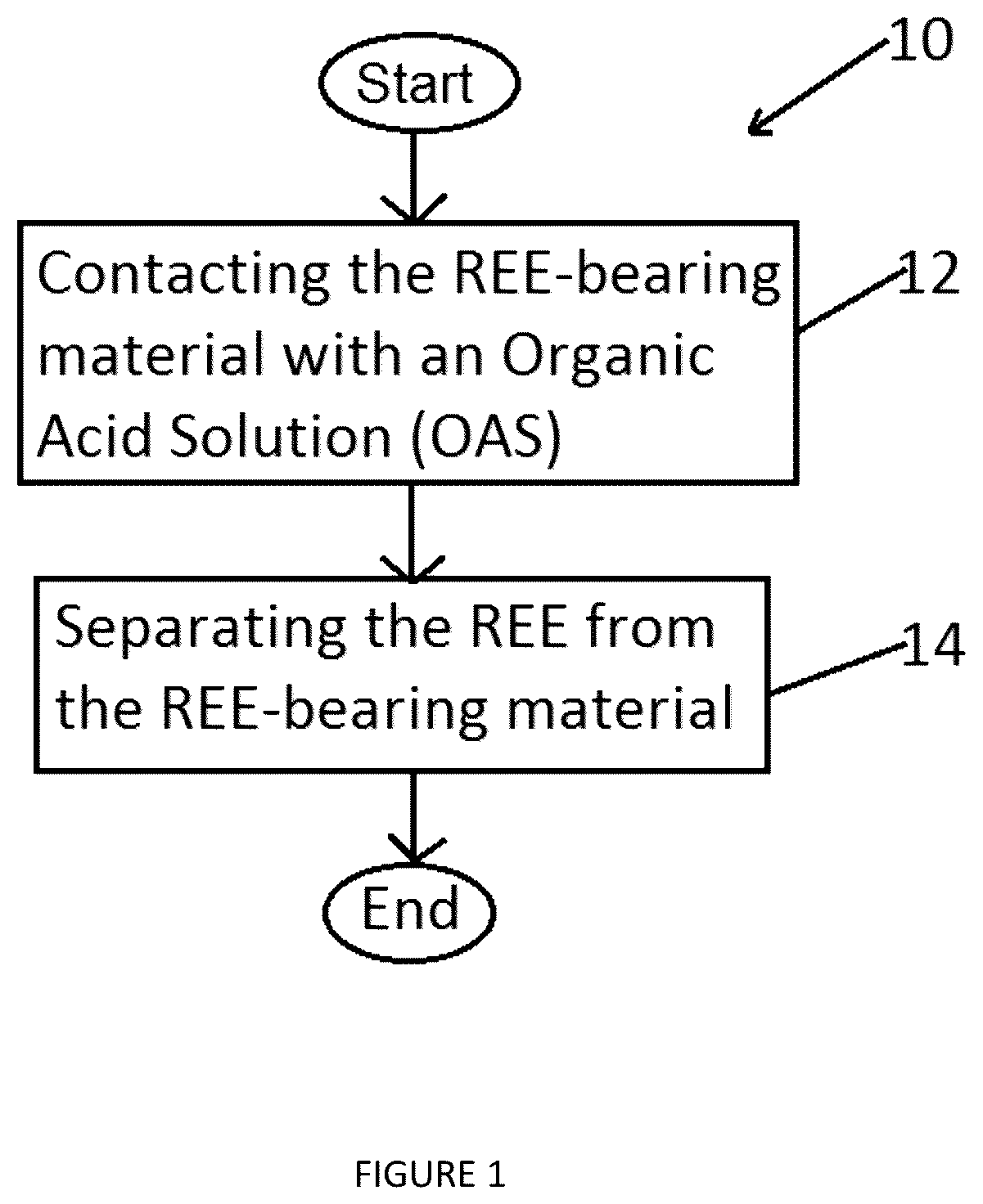 Patent US11814700 Figure 1 – Organic acid solution having at least one ionic salt and at least one organic acid which is used for rare earth extraction