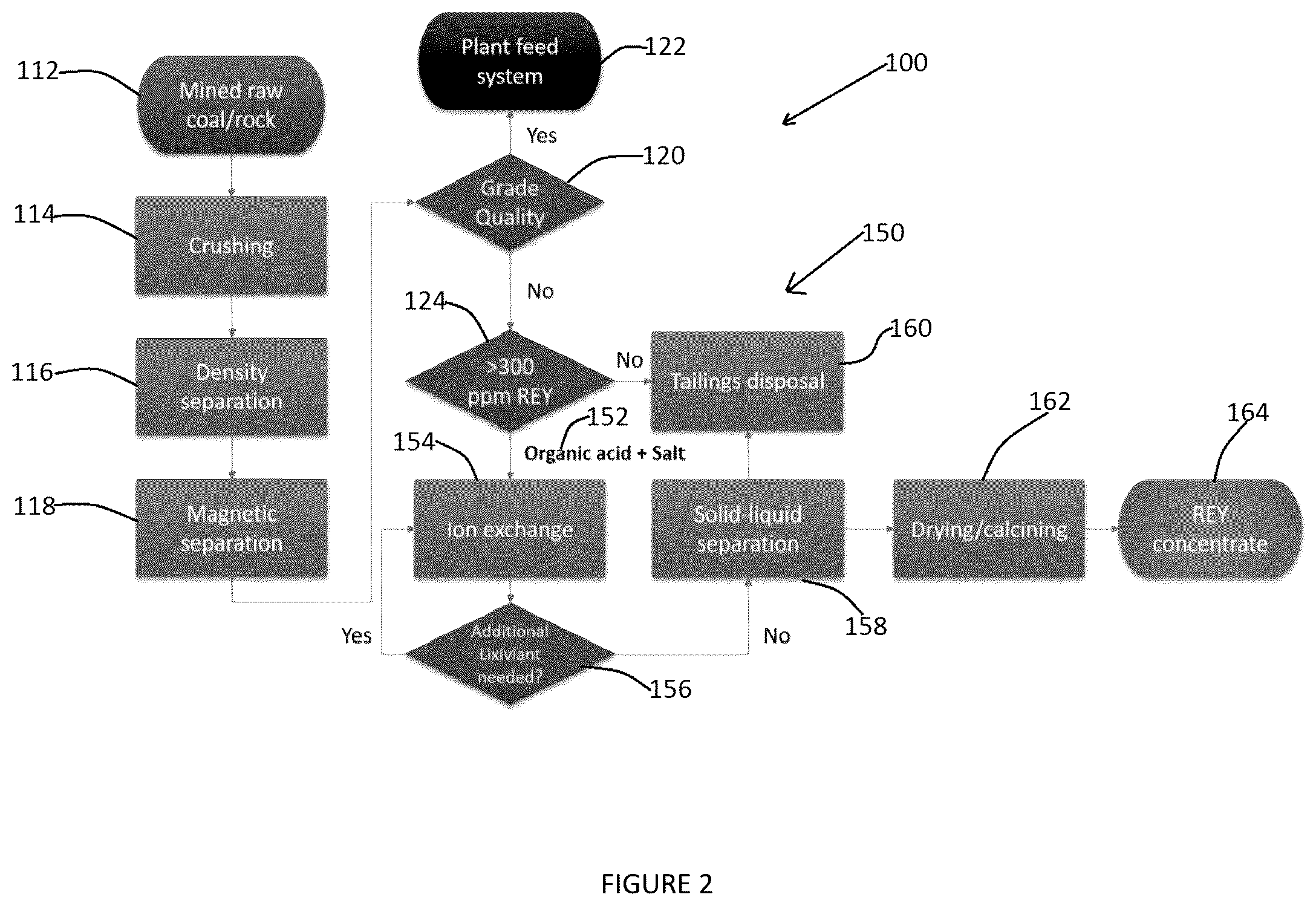 Patent US11814700 Figure 2 – Organic acid solution having at least one ionic salt and at least one organic acid which is used for rare earth extraction