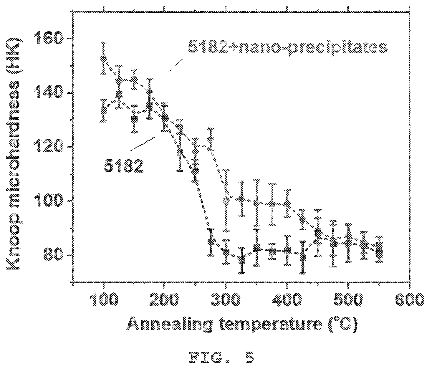 Patent US11814701 Figure 5 – High-performance 5000-series aluminum alloys