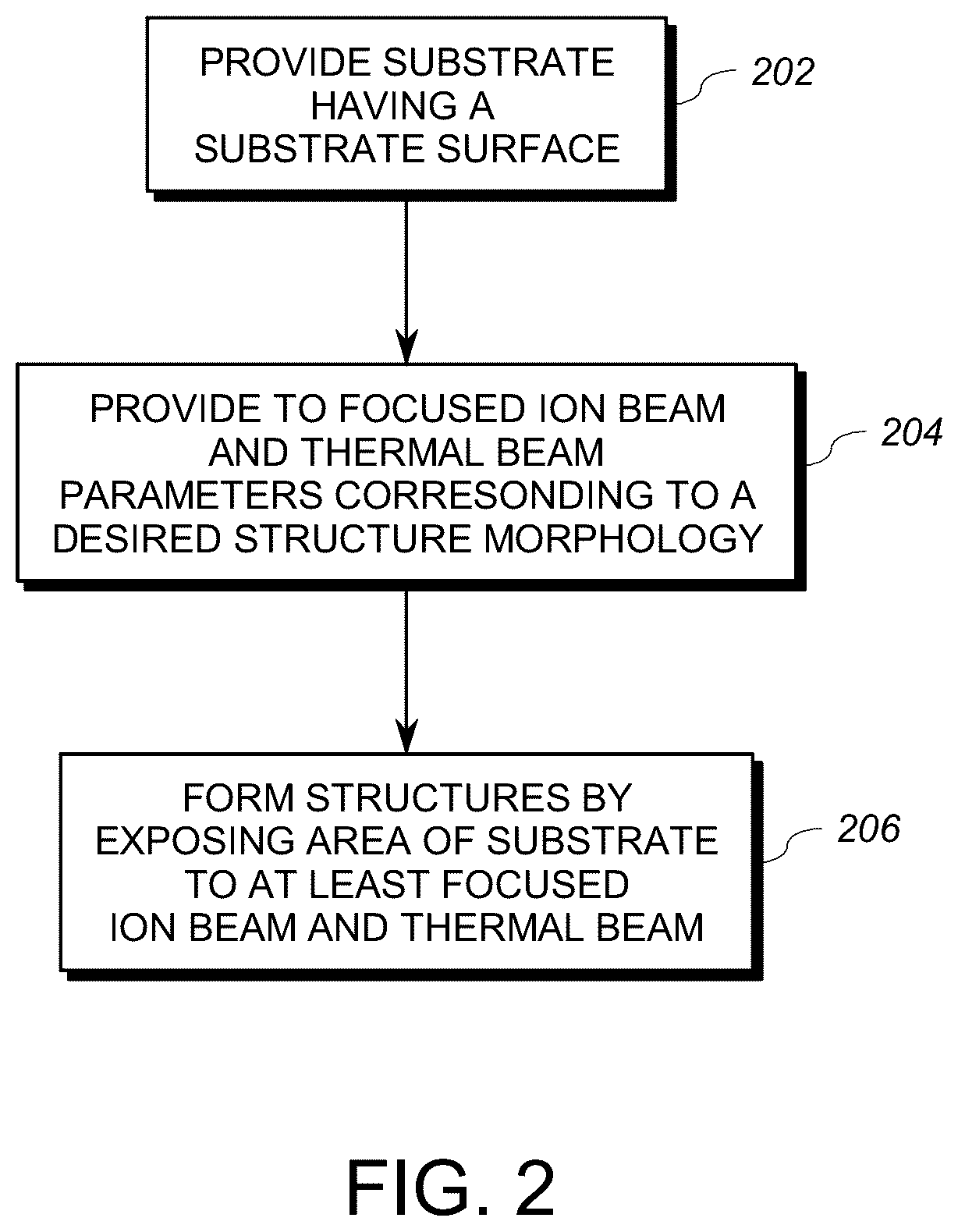 Patent US11814720 Figure 2 – Methods for directed irradiation synthesis with ion and thermal beams