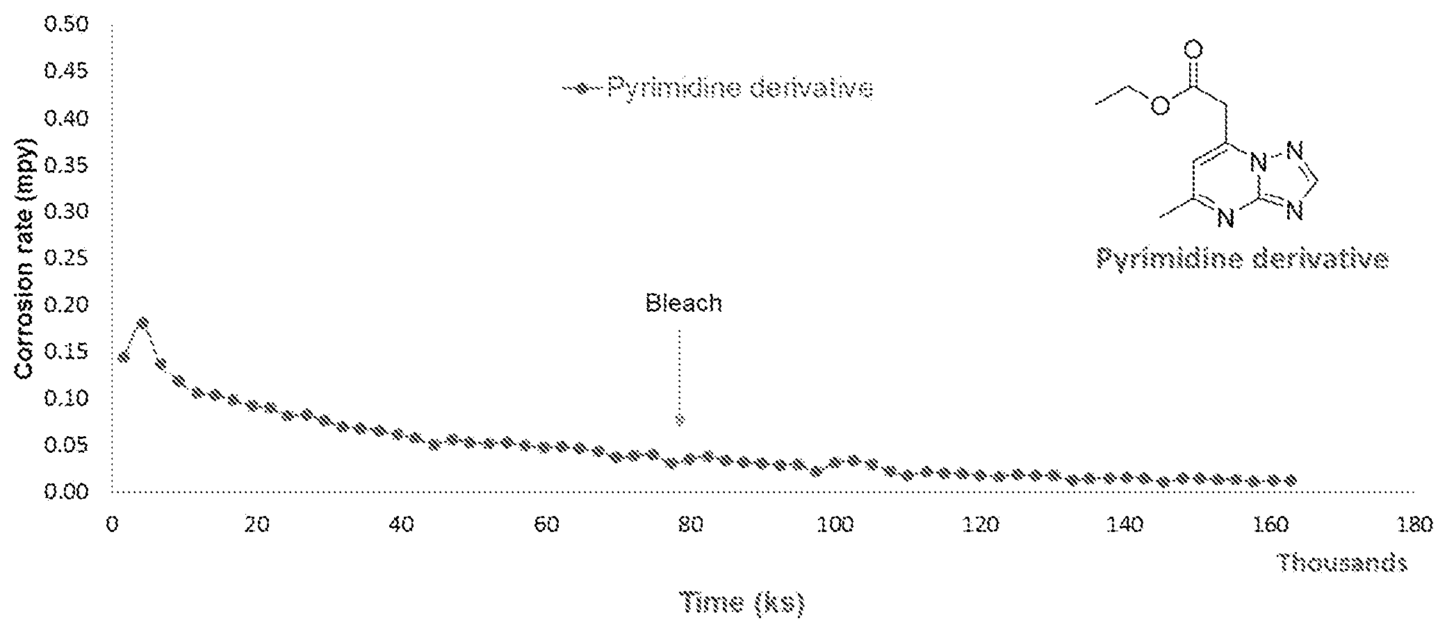 Patent US11814734 Figure 1 – 1,2,4-triazolo[1,5-a] pyrimidine derivative as copper corrosion inhibitor