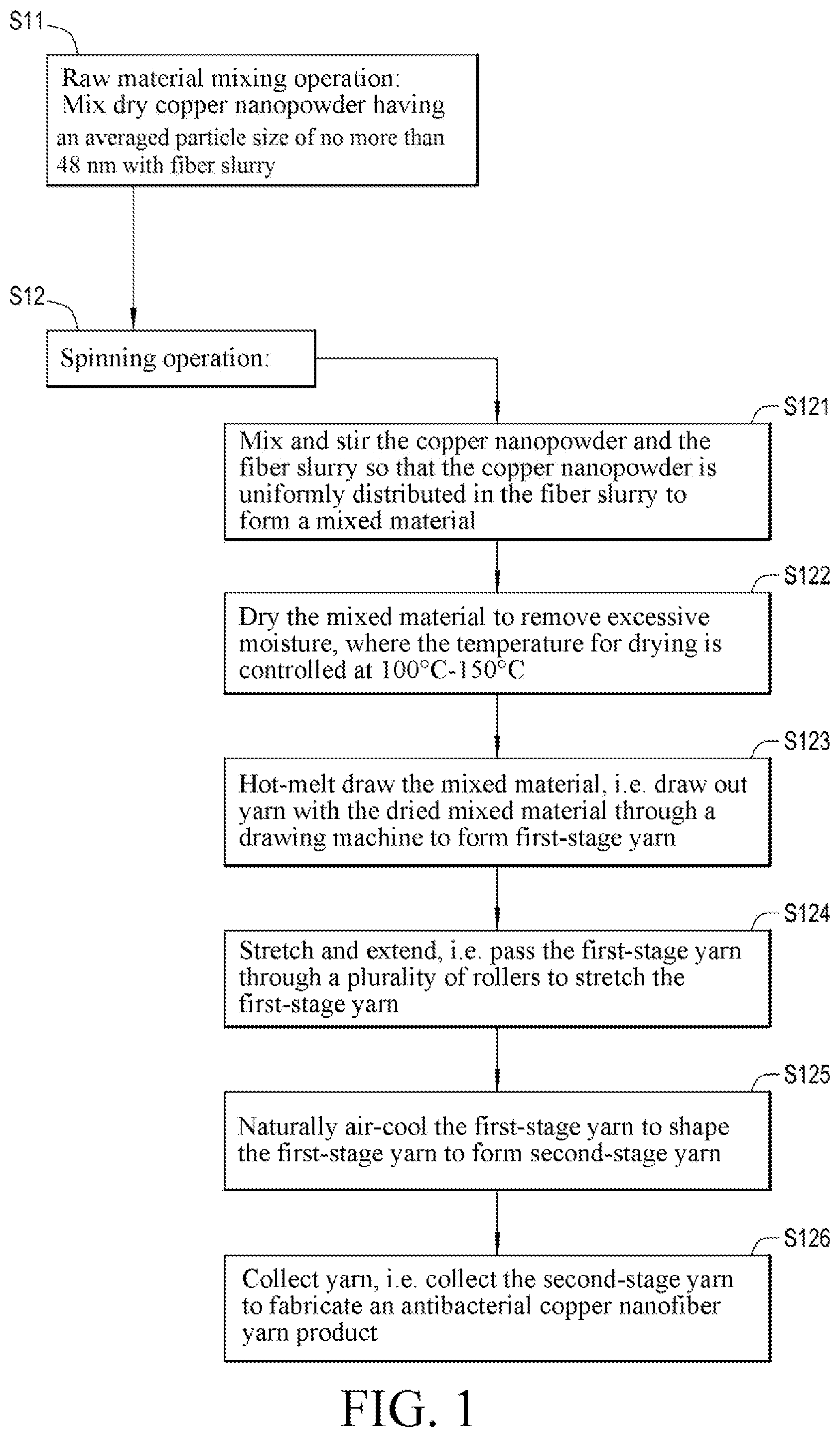 Patent US11814753 Figure 1 – Method for manufacturing antibacterial copper nanofiber yarn