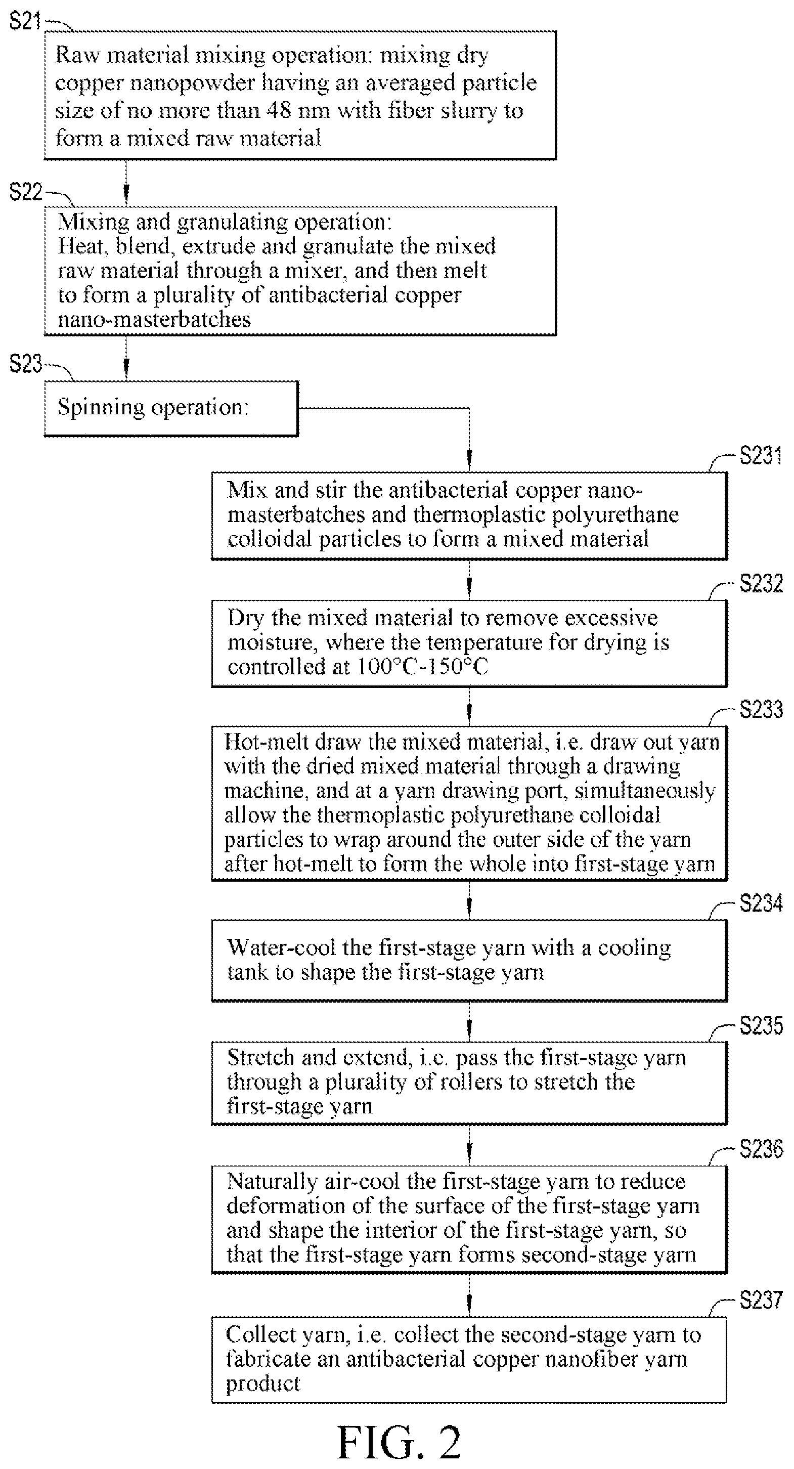 Patent US11814753 Figure 2 – Method for manufacturing antibacterial copper nanofiber yarn