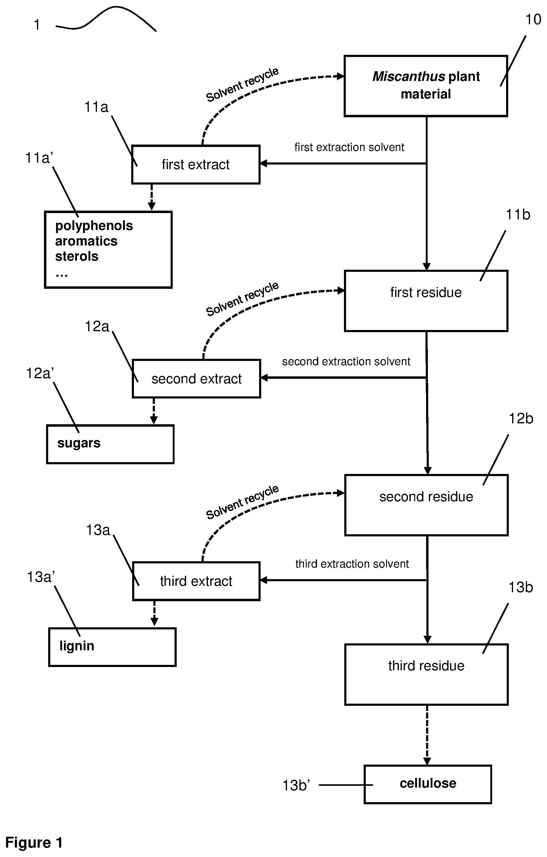 Patent US11814790 — Multi-step process for the isolation of components from Miscanthus — Figure 1