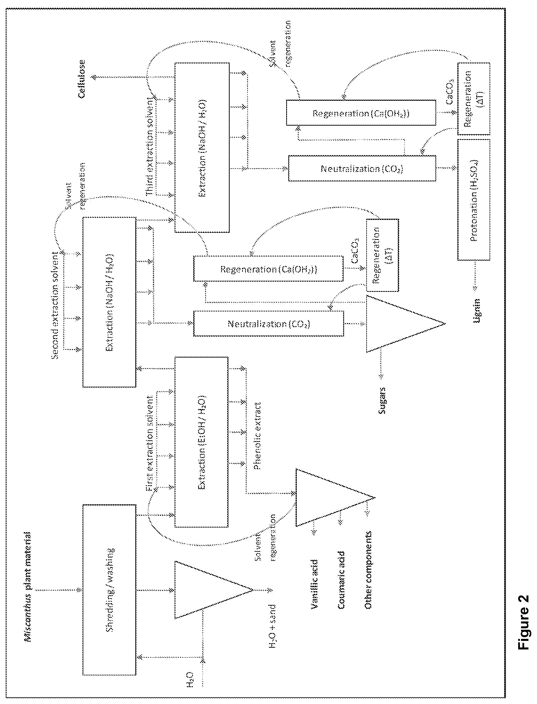 Patent US11814790 Figure 2 – Multi-step process for the isolation of components from Miscanthus