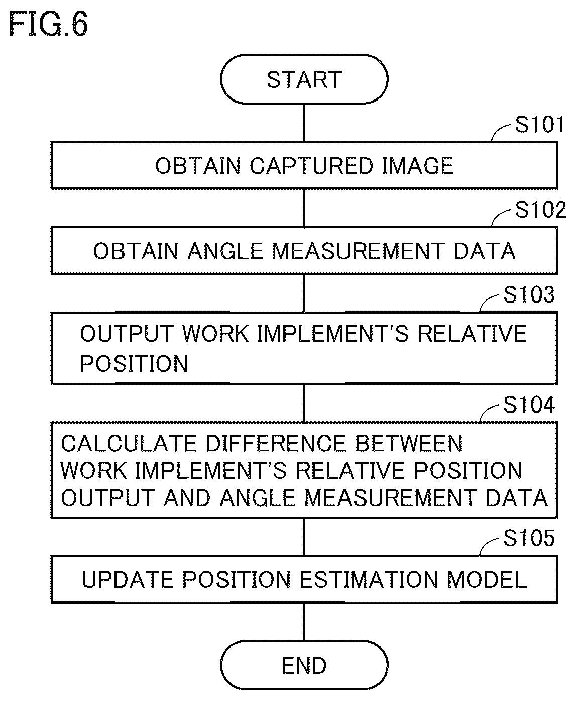 Patent US11814817 Figure 5 – System including work machine, computer implemented method, method for producing trained position estimation model, and training data