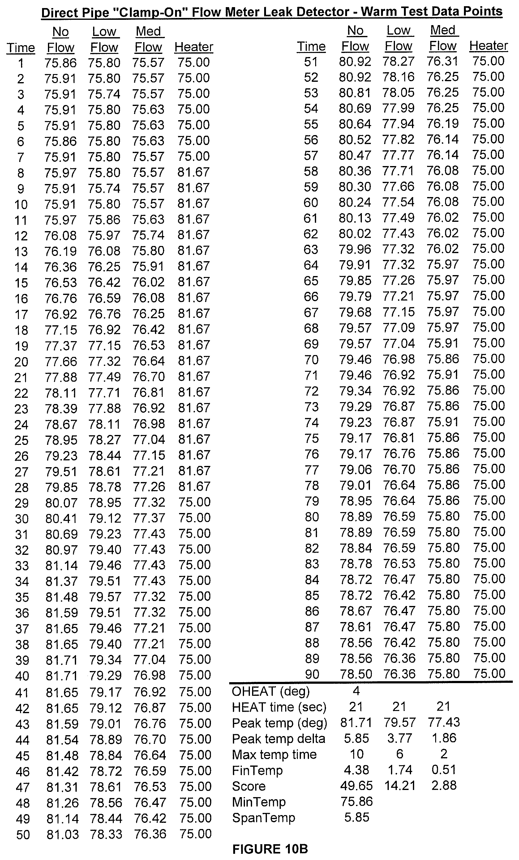 Patent US11814821 Figure 10 – Non-invasive thermal dispersion flow meter with fluid leak detection and geo-fencing control