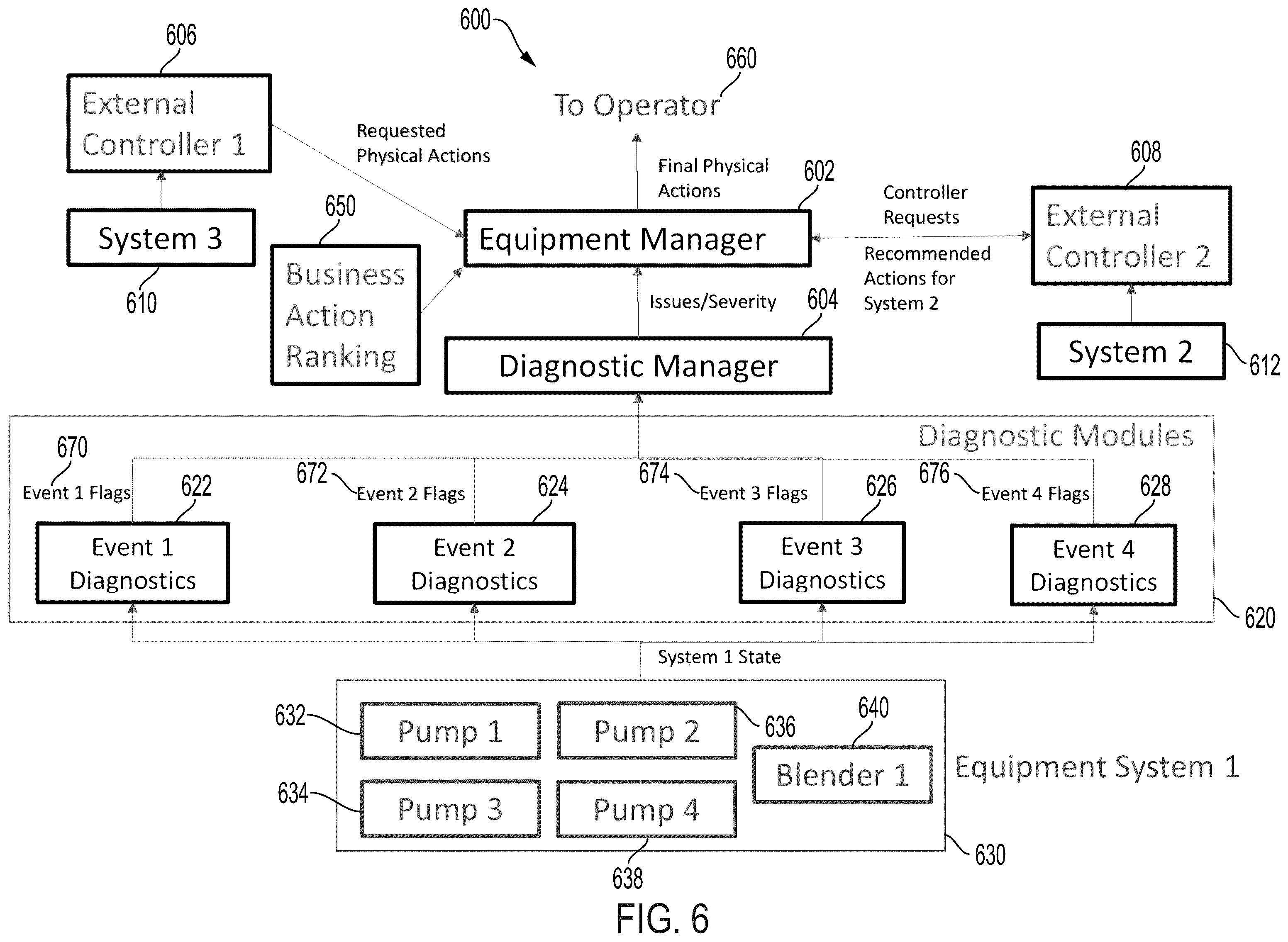 Patent US11814947 Figure 6 – Distributed diagnostics and control of a multi-unit pumping operation