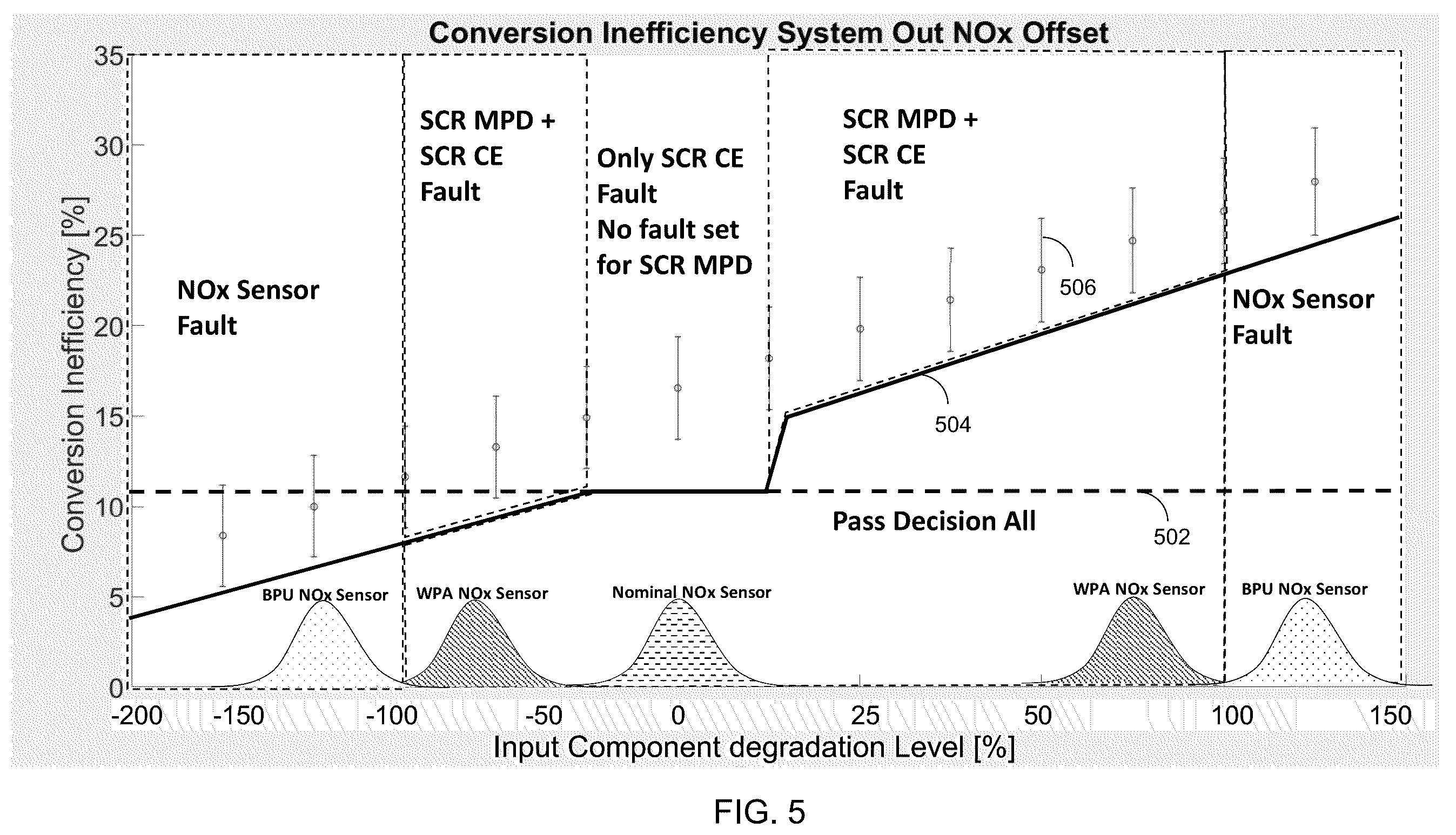 Patent US11815044 Figure 5 – Systems and methods for selective catalytic reduction (SCR) multipoint diagnosis