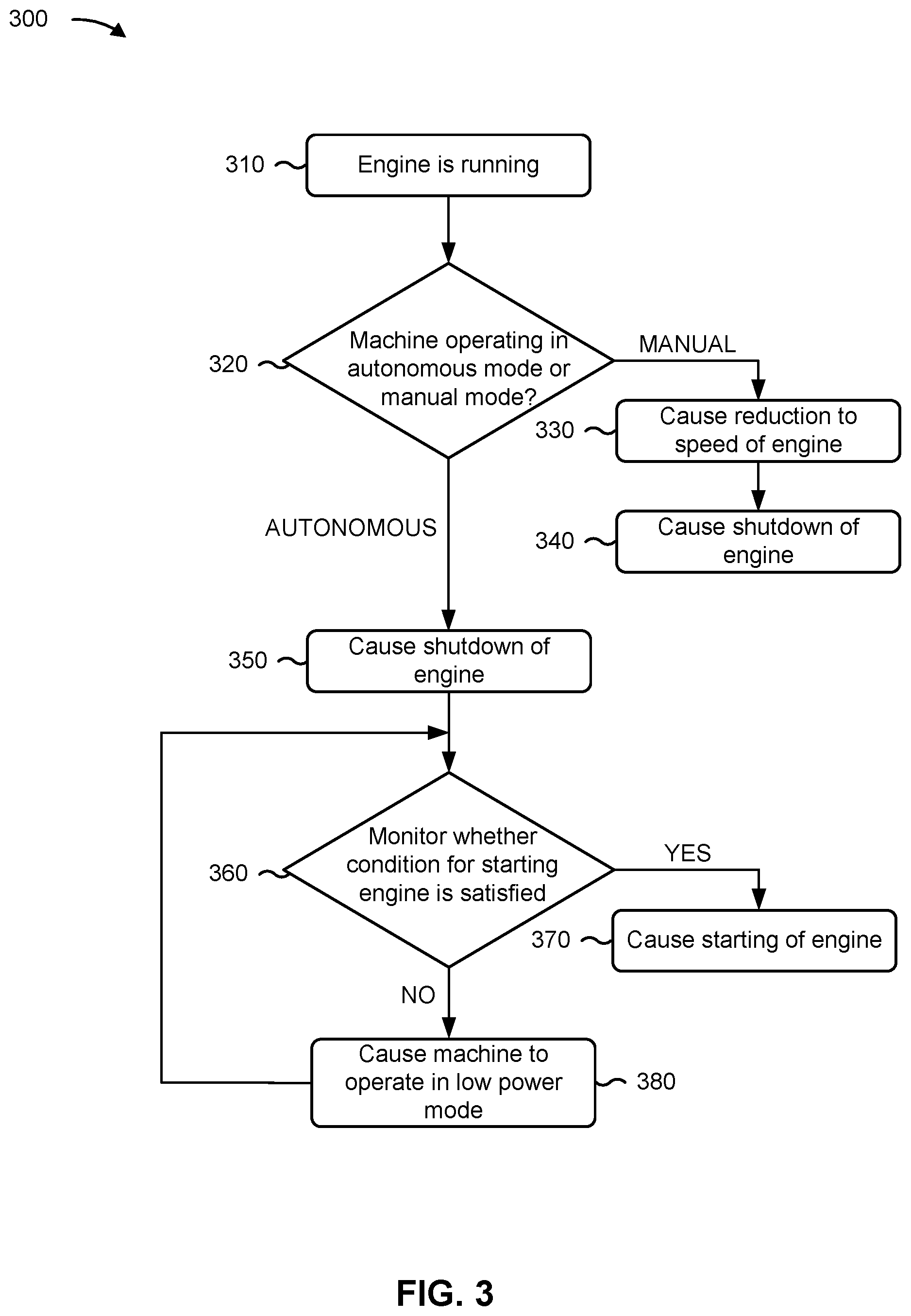 Patent US11815059 Figure 3 – Automatic engine shutdown and starting for an autonomous machine