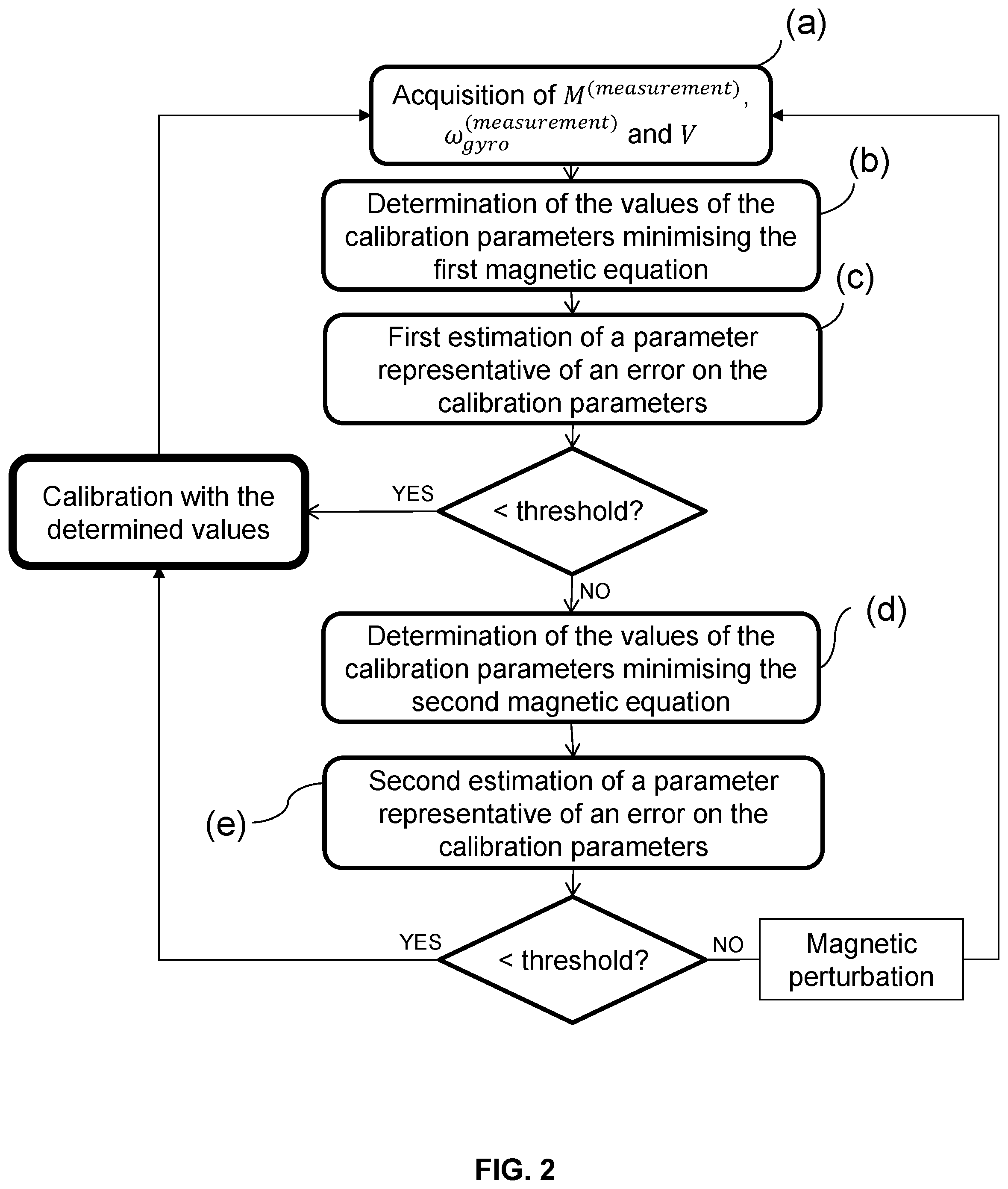 Patent US11815363 Figure 2 – Method for calibrating a gyrometer of an object