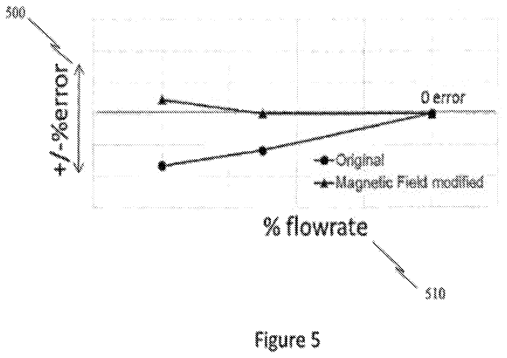 Patent US11815379 Figure 5 – Electromagnetic flowmeter assembly with a rotatable magnetic ring on a surface of the conduit for adjusting varying magnetic field