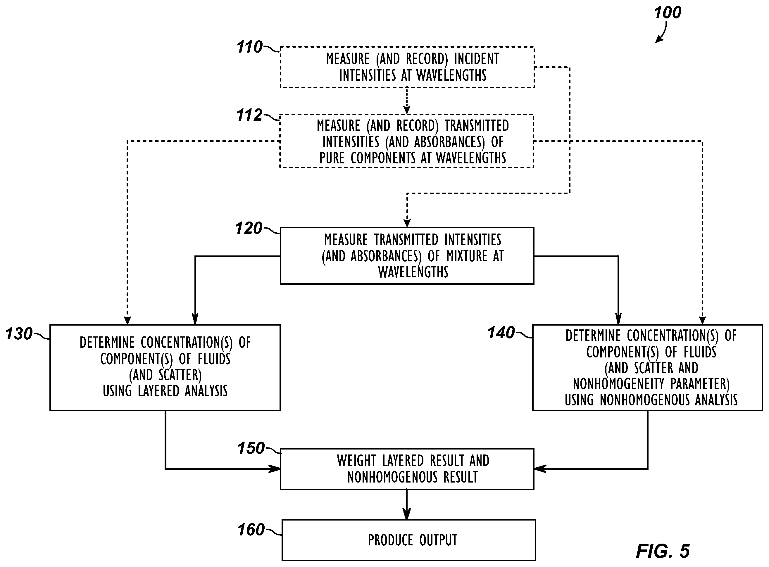 Patent US11815380 Figure 4 – Measuring component concentrations of nonhomogeneous immiscible mixtures in multiphase flows using near-infrared (NIR) filter photometry