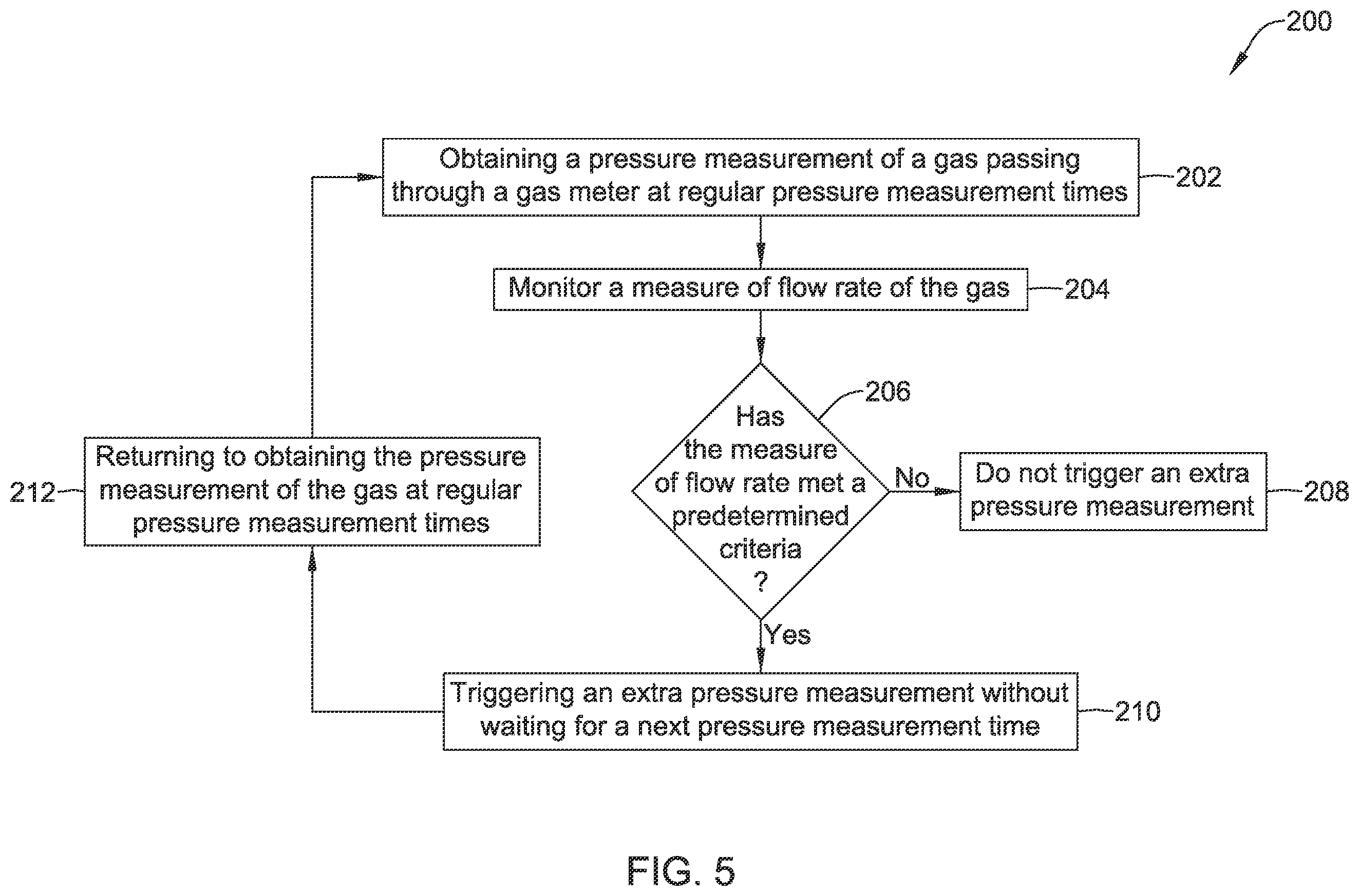 Patent US11815388 Figure 5 – Method and system for timely detecting gas pressure irregularities using a gas meter in a power efficient manner