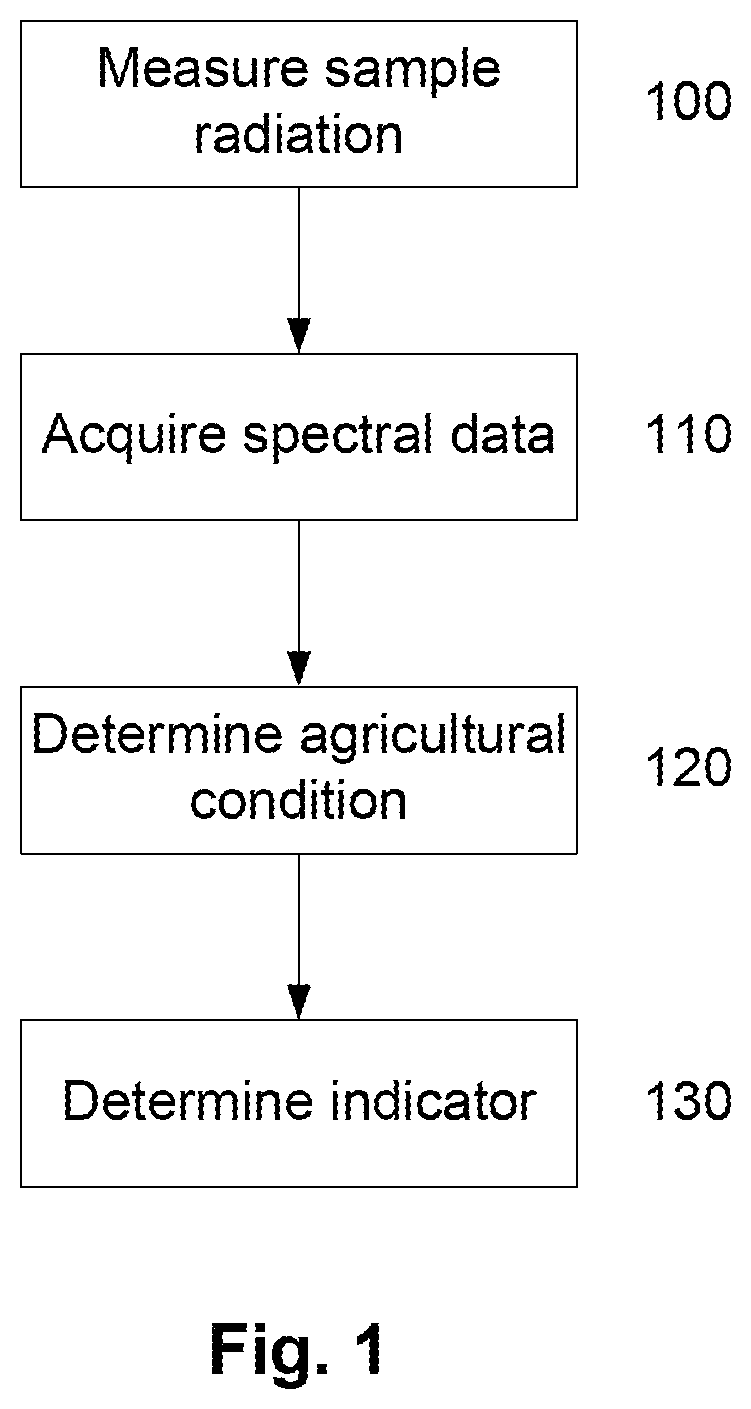 Patent US11815449 Figure 1 – Agricultural condition determination