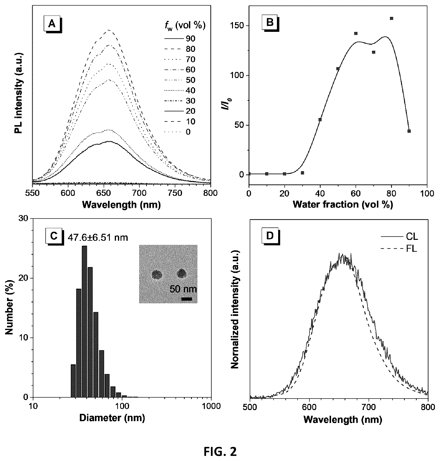 Patent US11815457 Figure 2 – Near-infrared chemiluminescence emitter with aggregation-induced emission properties