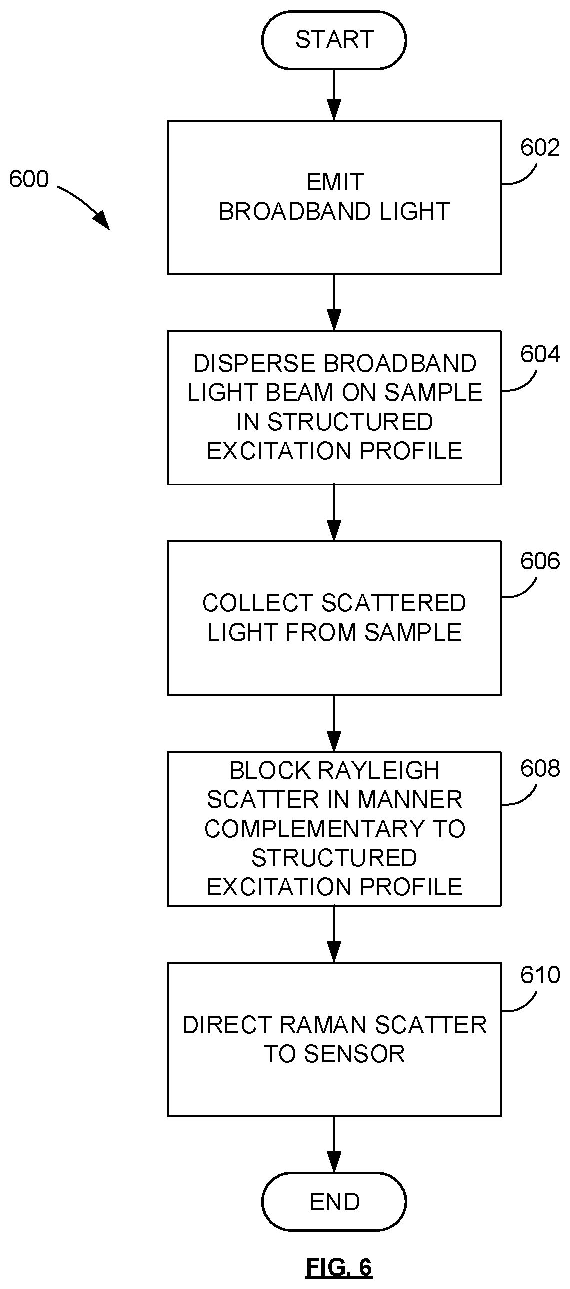 Patent US11815462 Figure 7 – Broadband Raman excitation spectroscopy with structured excitation profiles