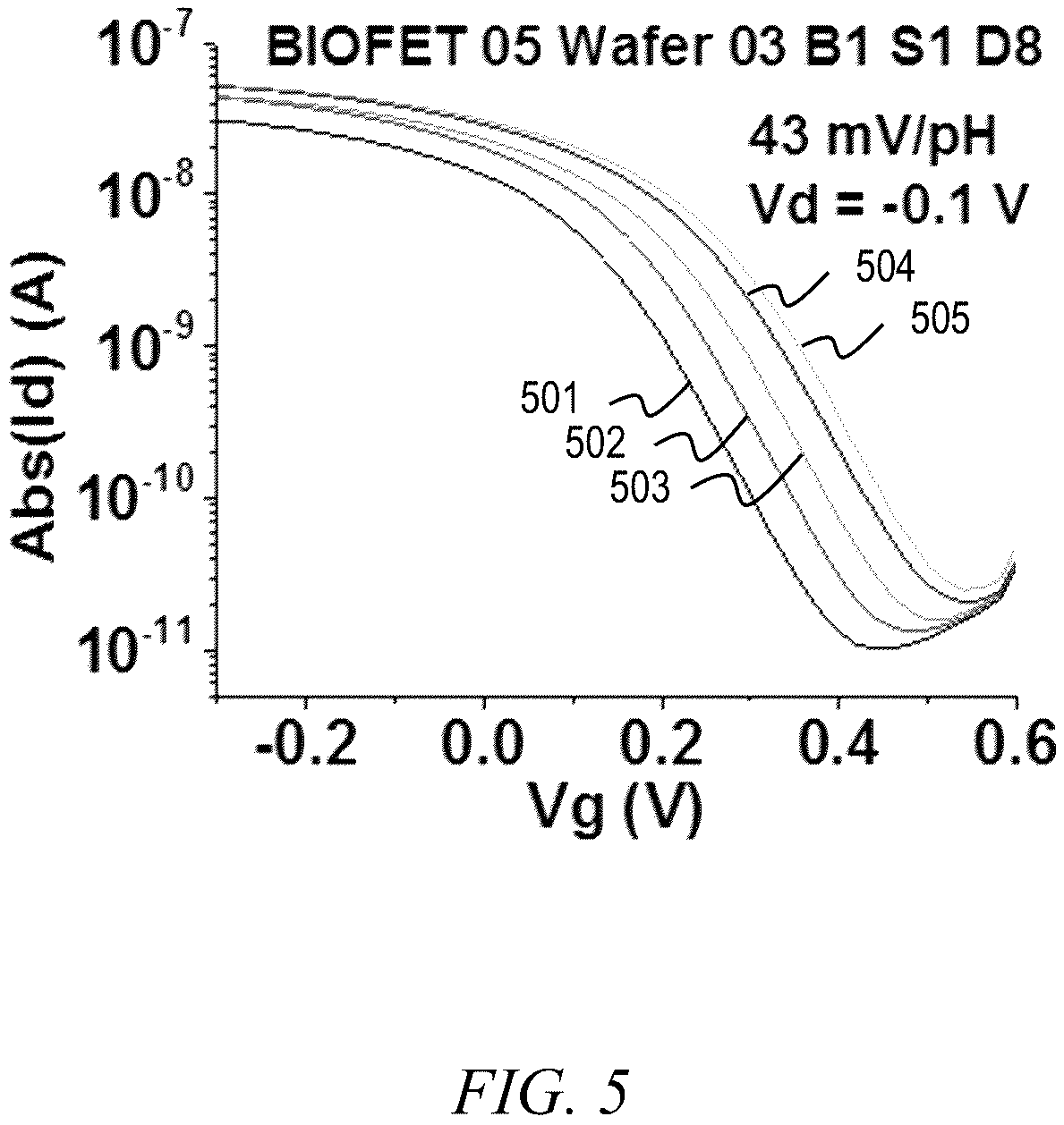 Patent US11815486 Figure 5 – Ion sensitive field effect transistor (FET) with back-gate coupled reference electrode