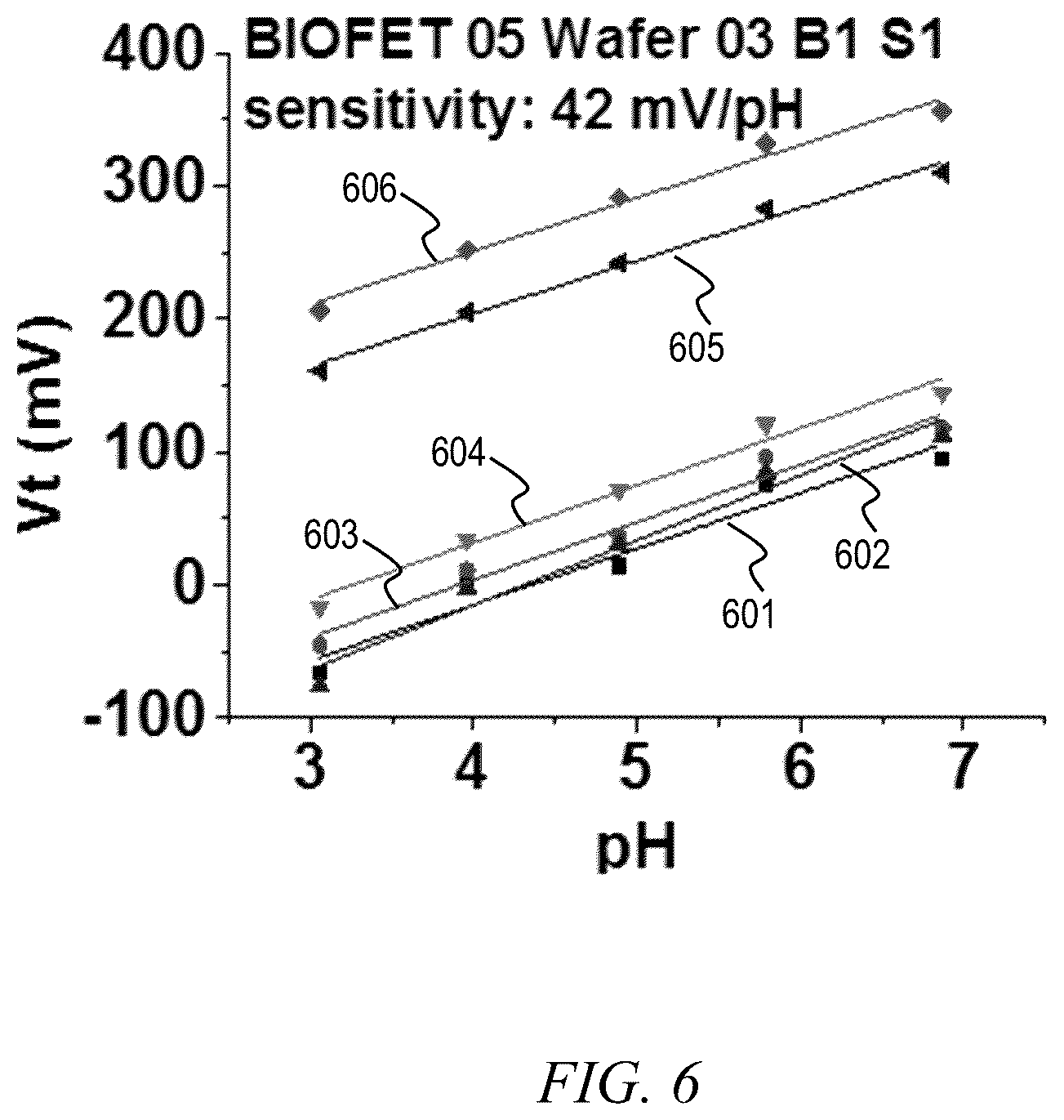Patent US11815486 Figure 6 – Ion sensitive field effect transistor (FET) with back-gate coupled reference electrode