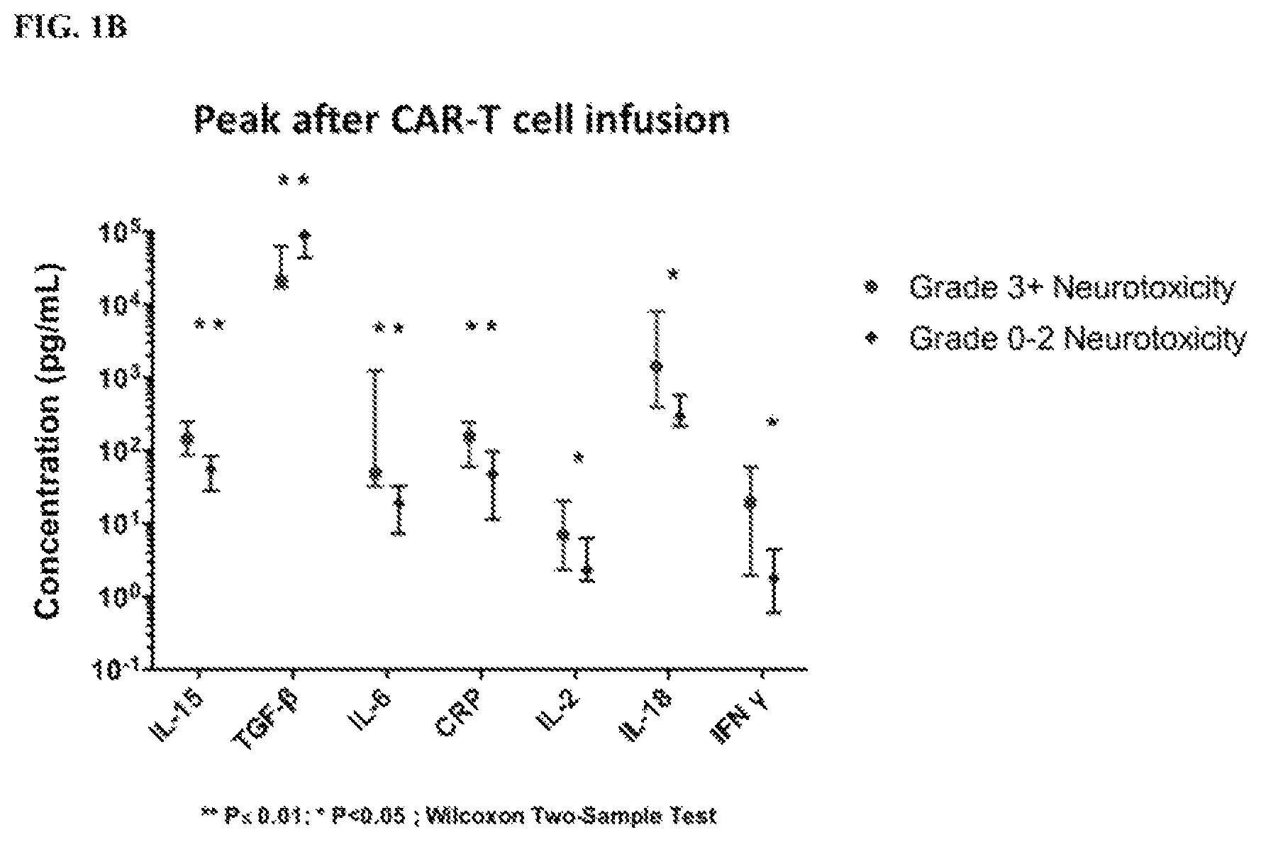 Patent US11815514 Figure 2 – Methods and compositions related to toxicity associated with cell therapy