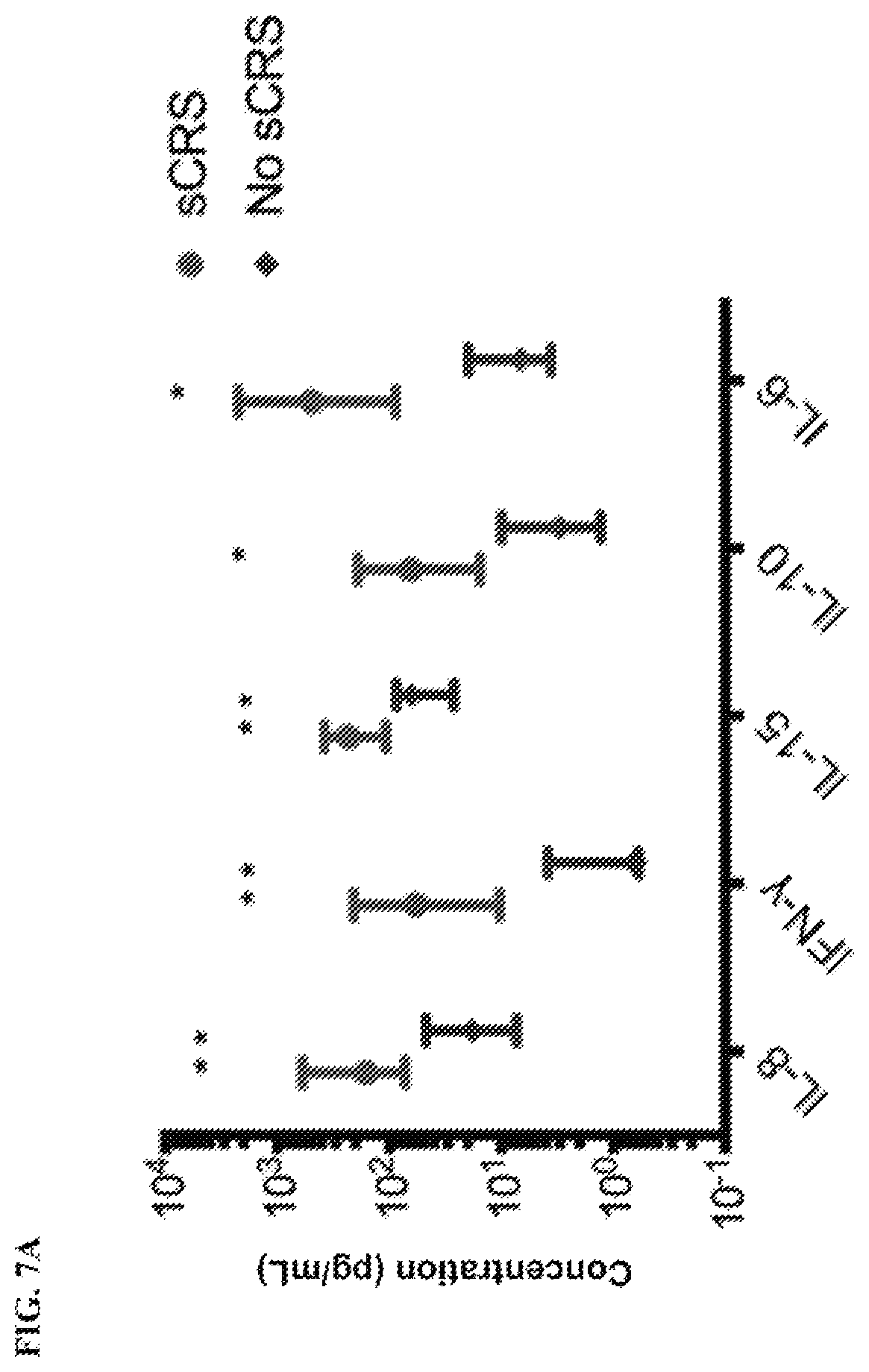 Patent US11815514 Figure 20 – Methods and compositions related to toxicity associated with cell therapy