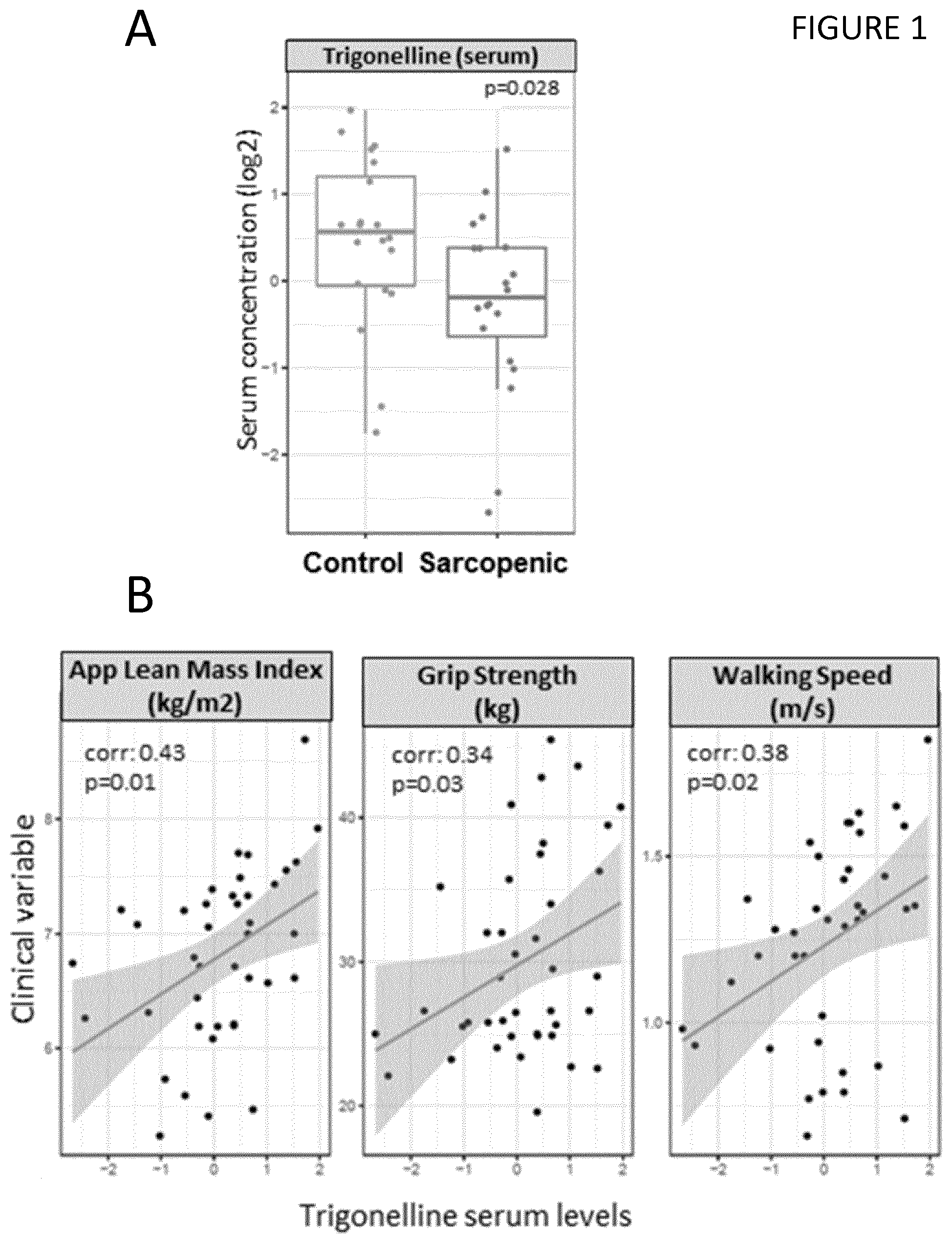 Patent US11815515 Figure 1 – Methods to predict risk of and to stratify sarcopenia and NAD deficiency