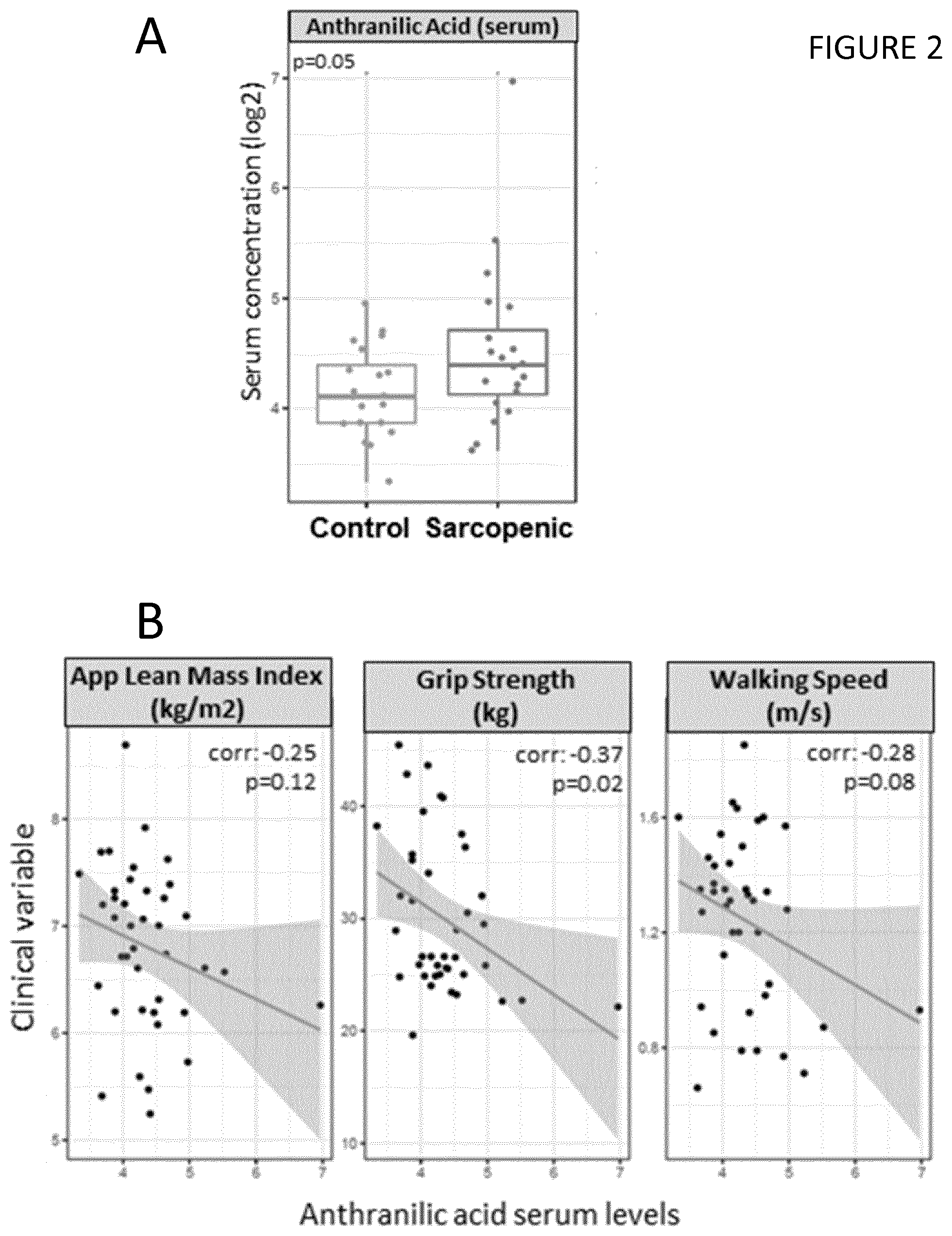 Patent US11815515 Figure 2 – Methods to predict risk of and to stratify sarcopenia and NAD deficiency
