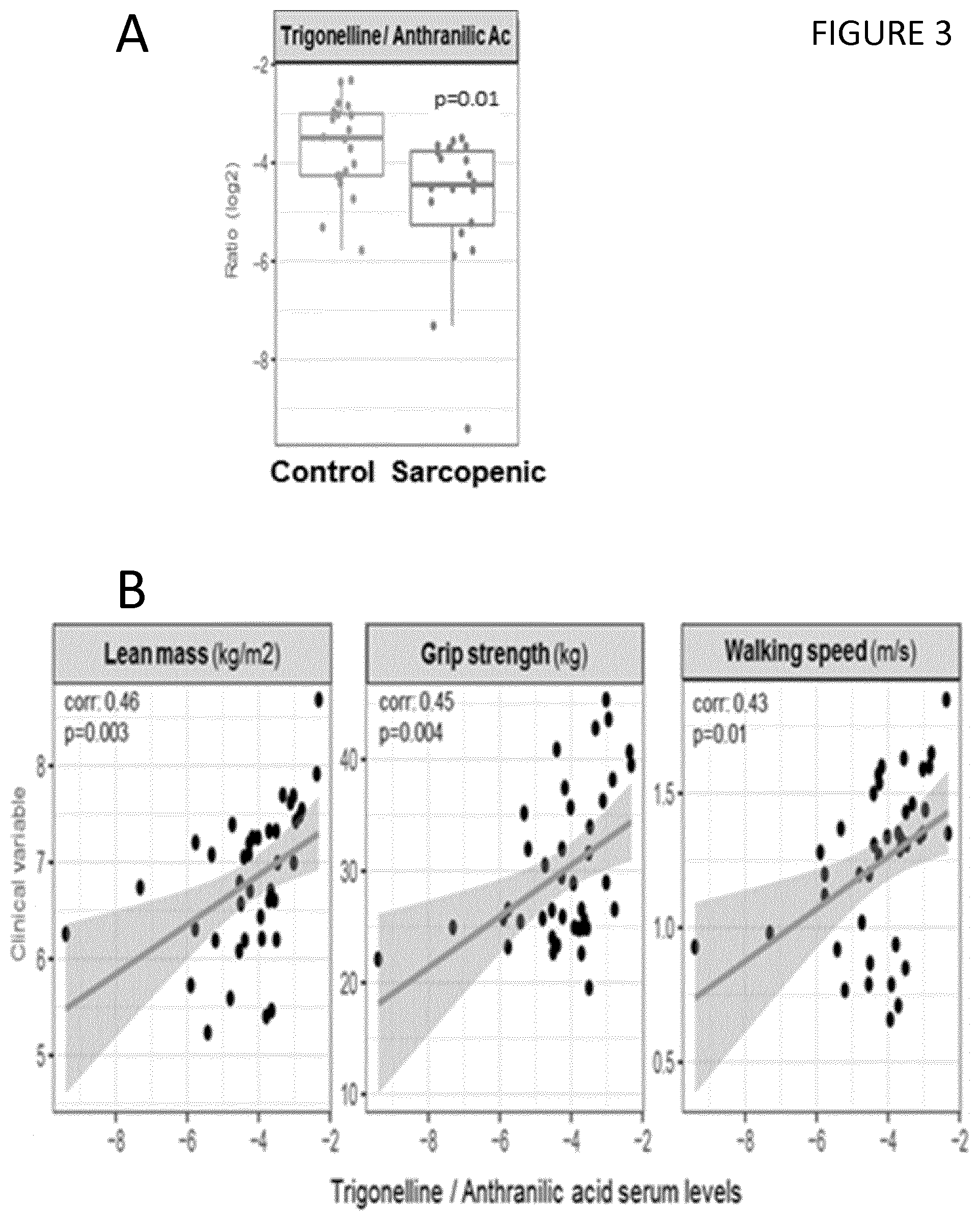 Patent US11815515 Figure 3 – Methods to predict risk of and to stratify sarcopenia and NAD deficiency