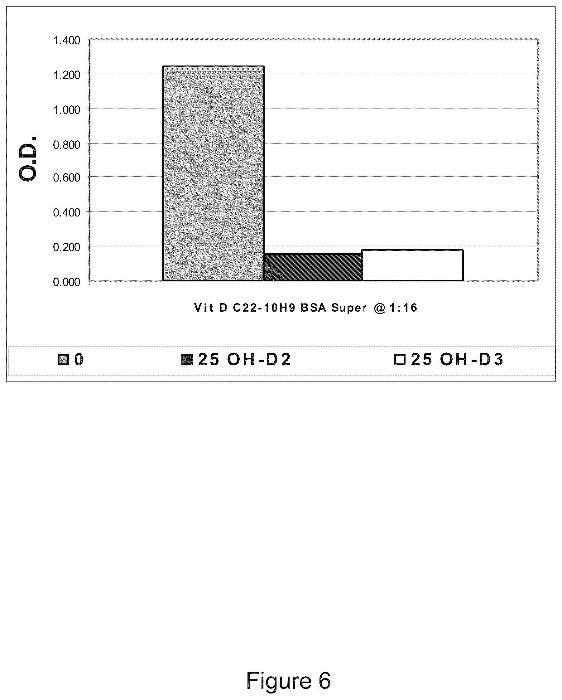 Patent US11815517 Figure 6 – Antibodies to 25-hydroxyvitamin D2 and D3