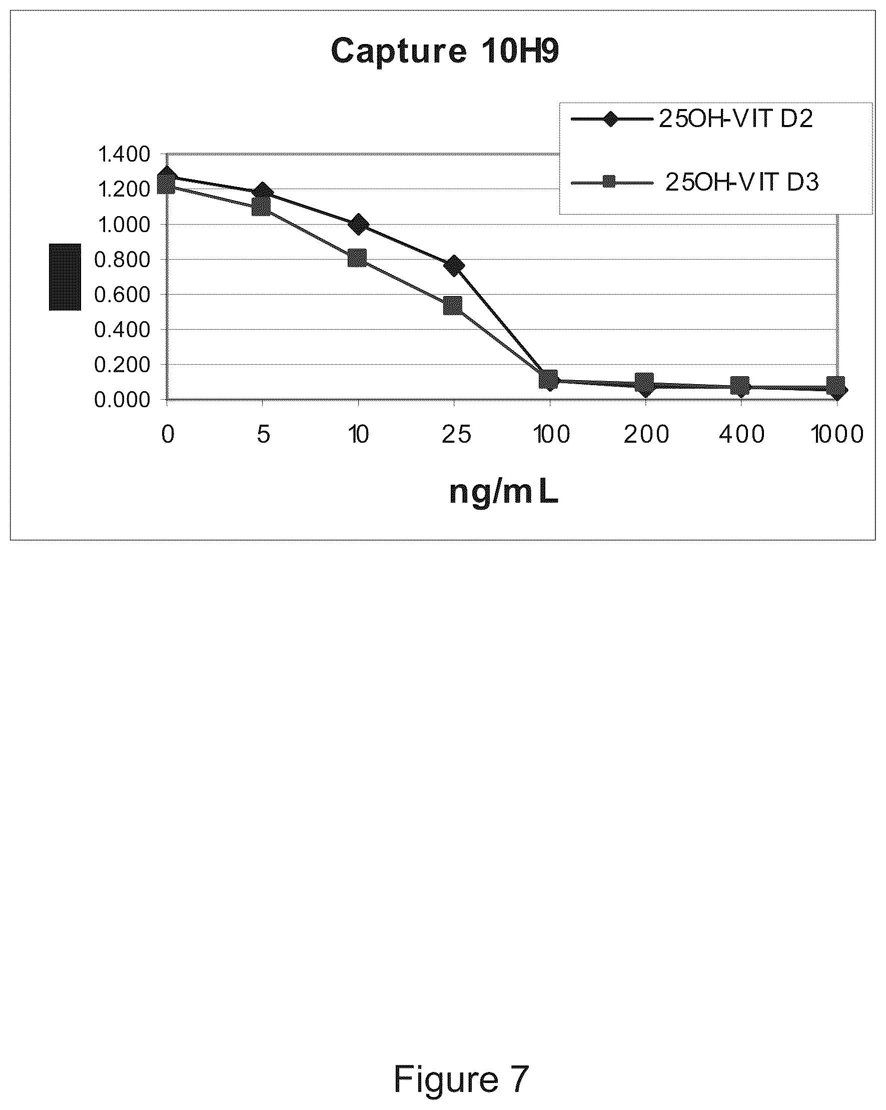 Patent US11815517 Figure 7 – Antibodies to 25-hydroxyvitamin D2 and D3