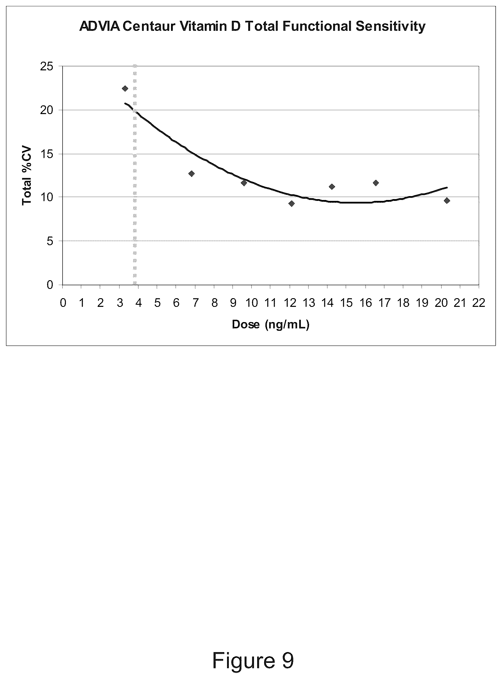 Patent US11815517 Figure 9 – Antibodies to 25-hydroxyvitamin D2 and D3