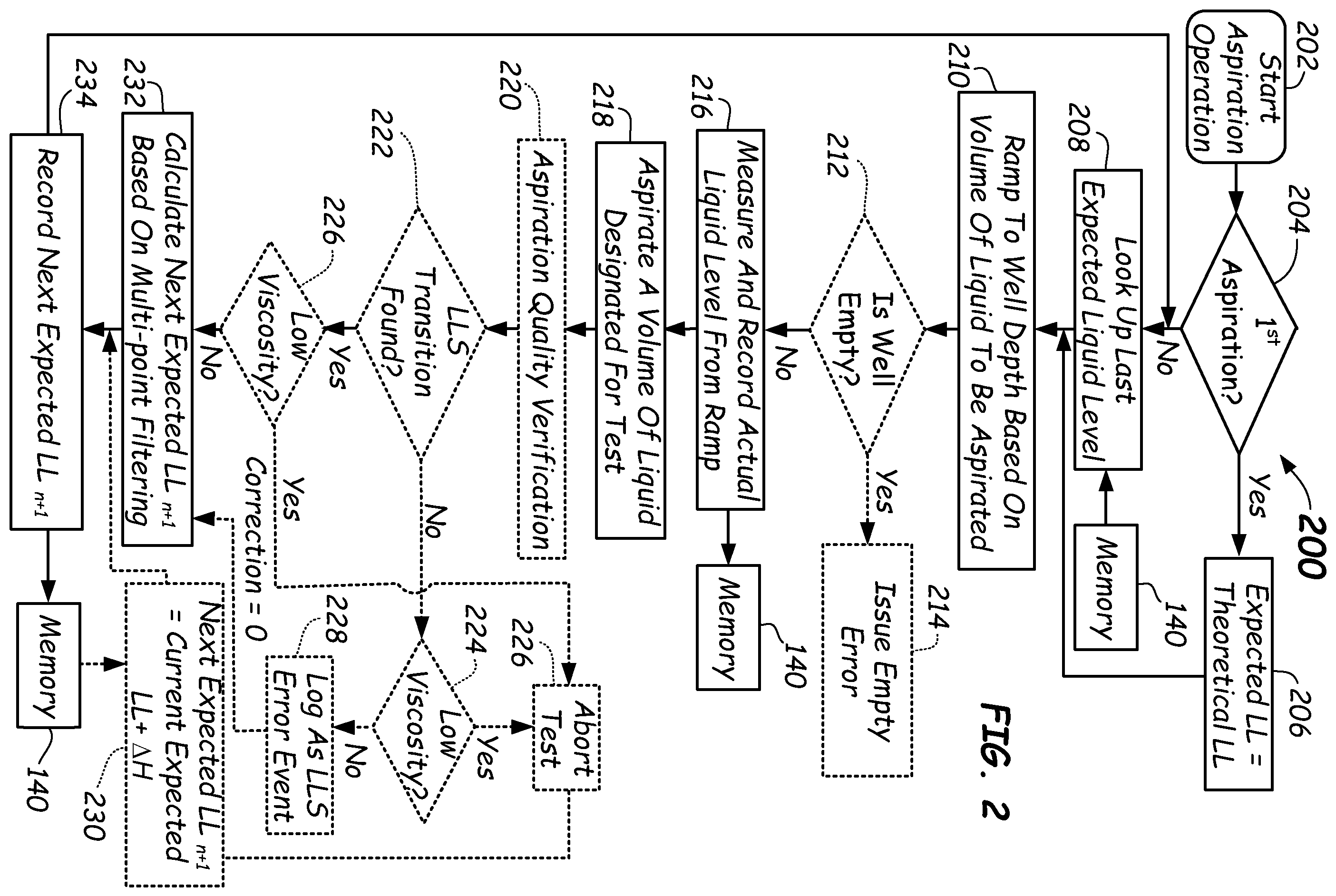 Patent US11815523 Figure 2 – Multi-point filtering liquid level detection methods and apparatus