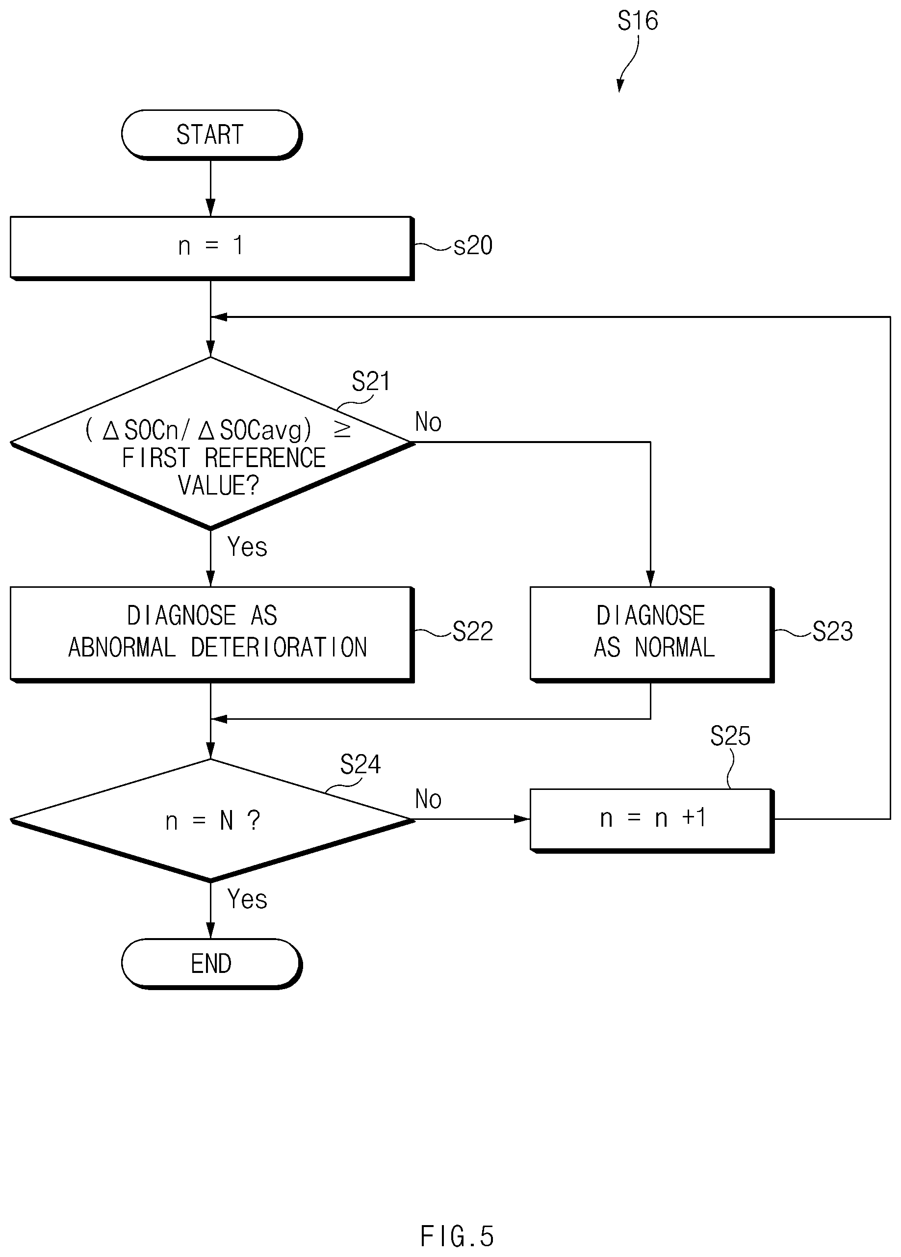 Patent US11815558 Figure 5 – Apparatus and method for diagnosing abnormal degradated battery cell