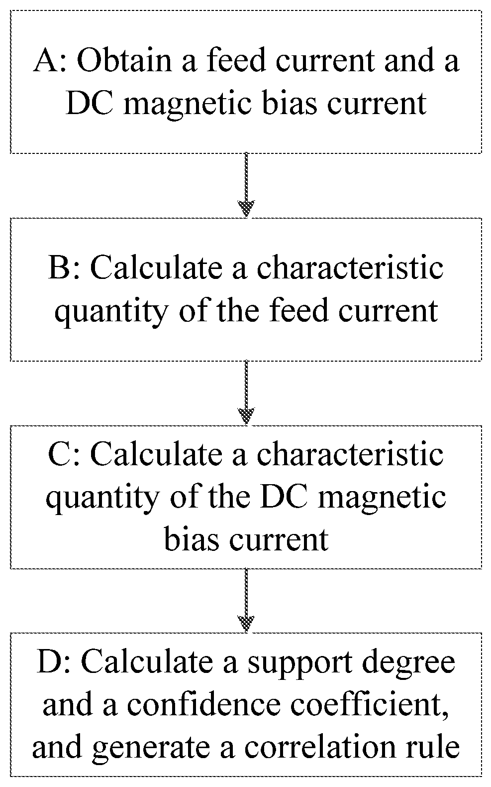 Patent US11815564 Figure 1 – Method for analyzing correlation between rail transit and direct current (DC) magnetic bias of transformer