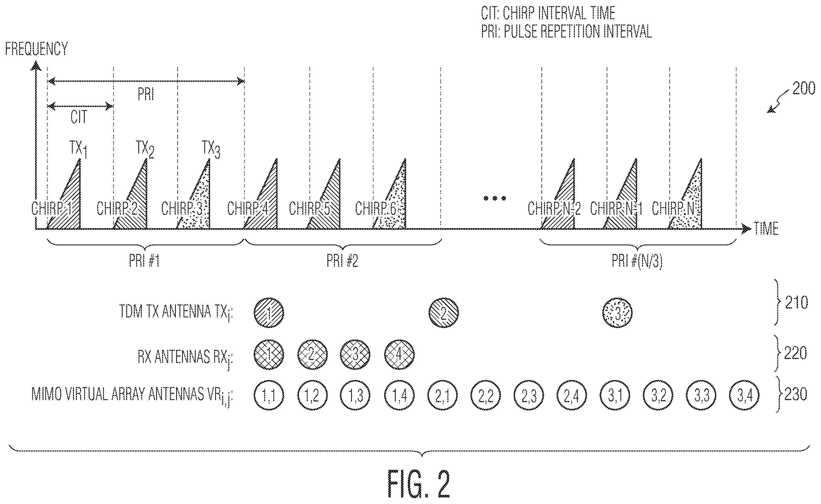 Patent US11815585 Figure 2 – Method and system for time division multiplexing MIMO radar doppler compensation using spurious angle spectrum hypothesis tests