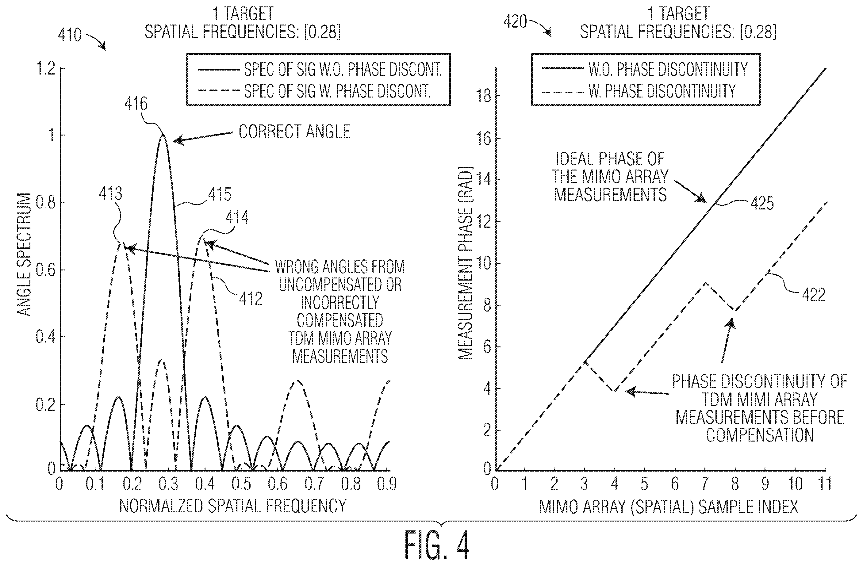 Patent US11815585 Figure 4 – Method and system for time division multiplexing MIMO radar doppler compensation using spurious angle spectrum hypothesis tests