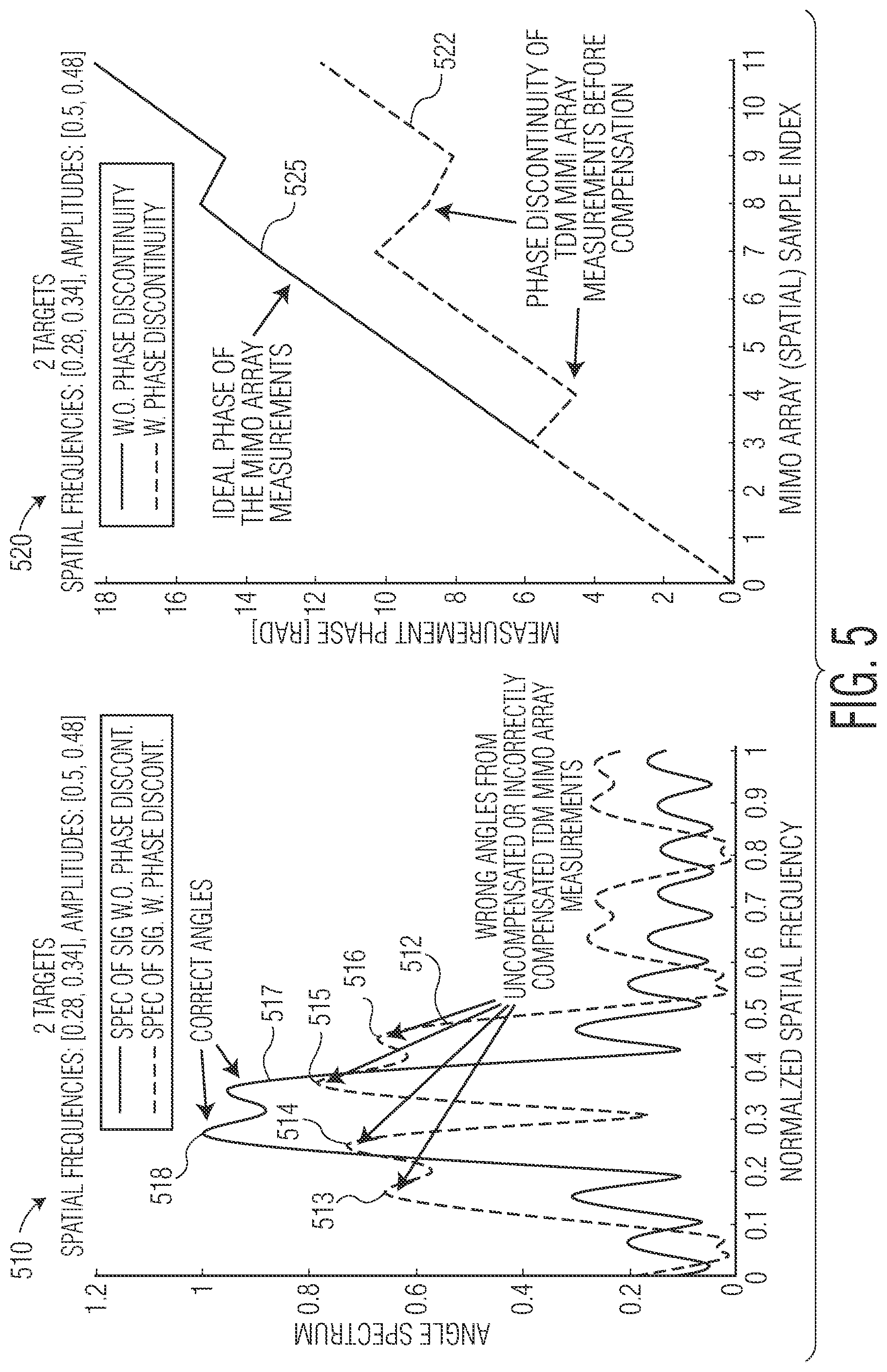 Patent US11815585 Figure 5 – Method and system for time division multiplexing MIMO radar doppler compensation using spurious angle spectrum hypothesis tests