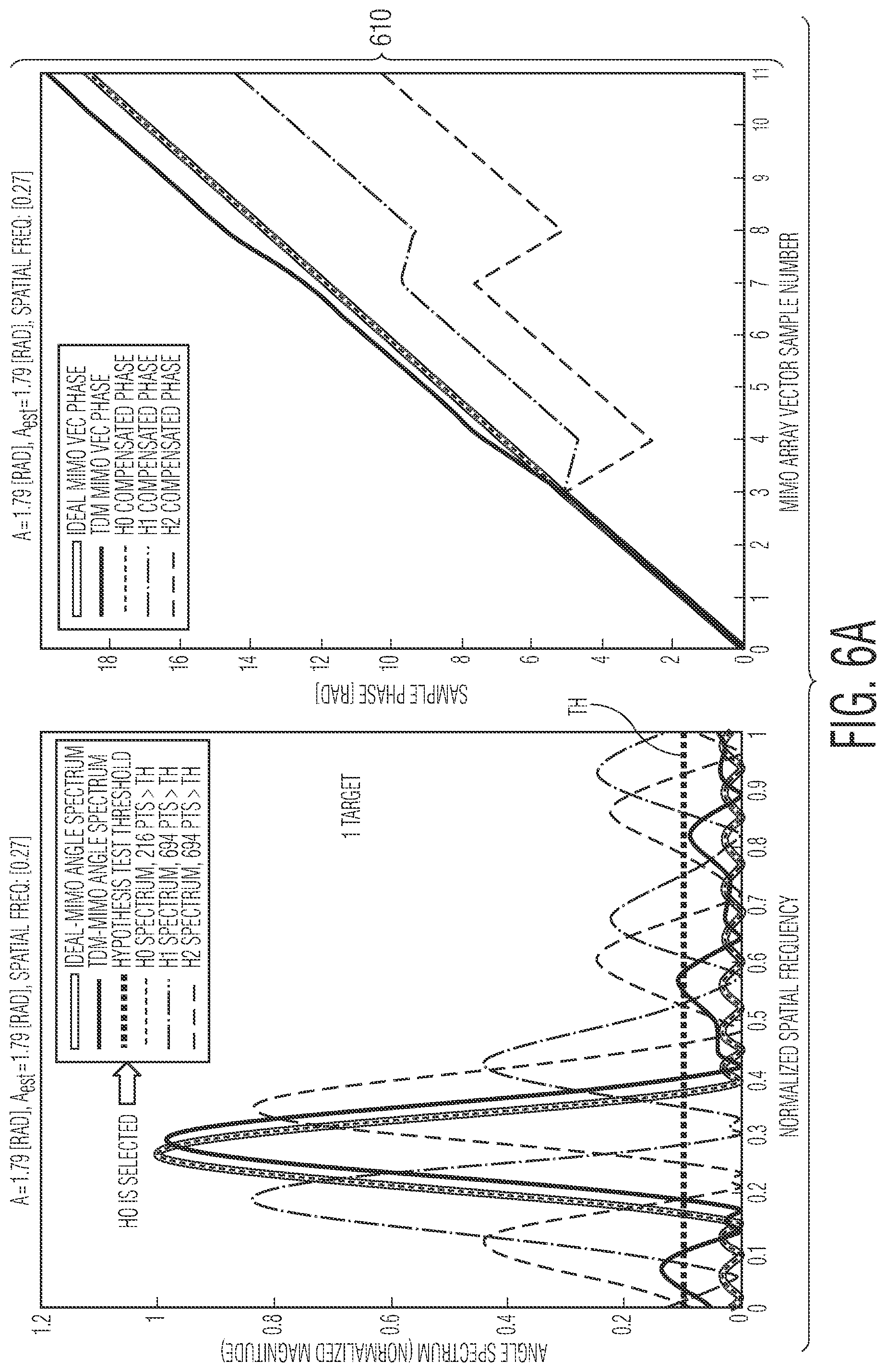 Patent US11815585 Figure 6 – Method and system for time division multiplexing MIMO radar doppler compensation using spurious angle spectrum hypothesis tests