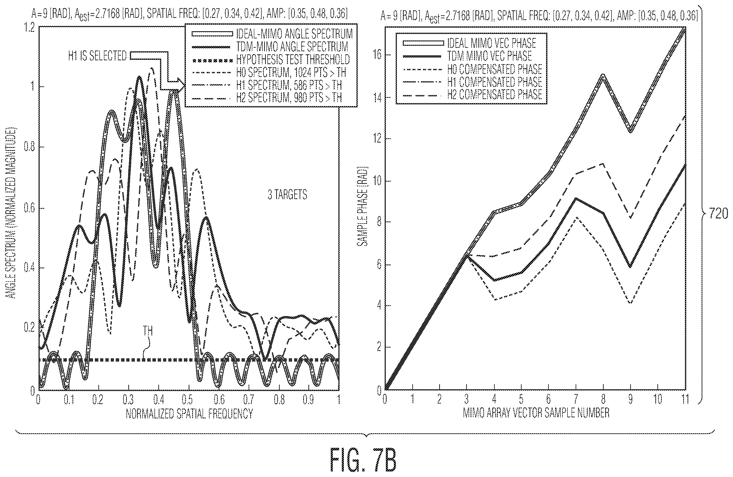 Patent US11815585 Figure 9 – Method and system for time division multiplexing MIMO radar doppler compensation using spurious angle spectrum hypothesis tests