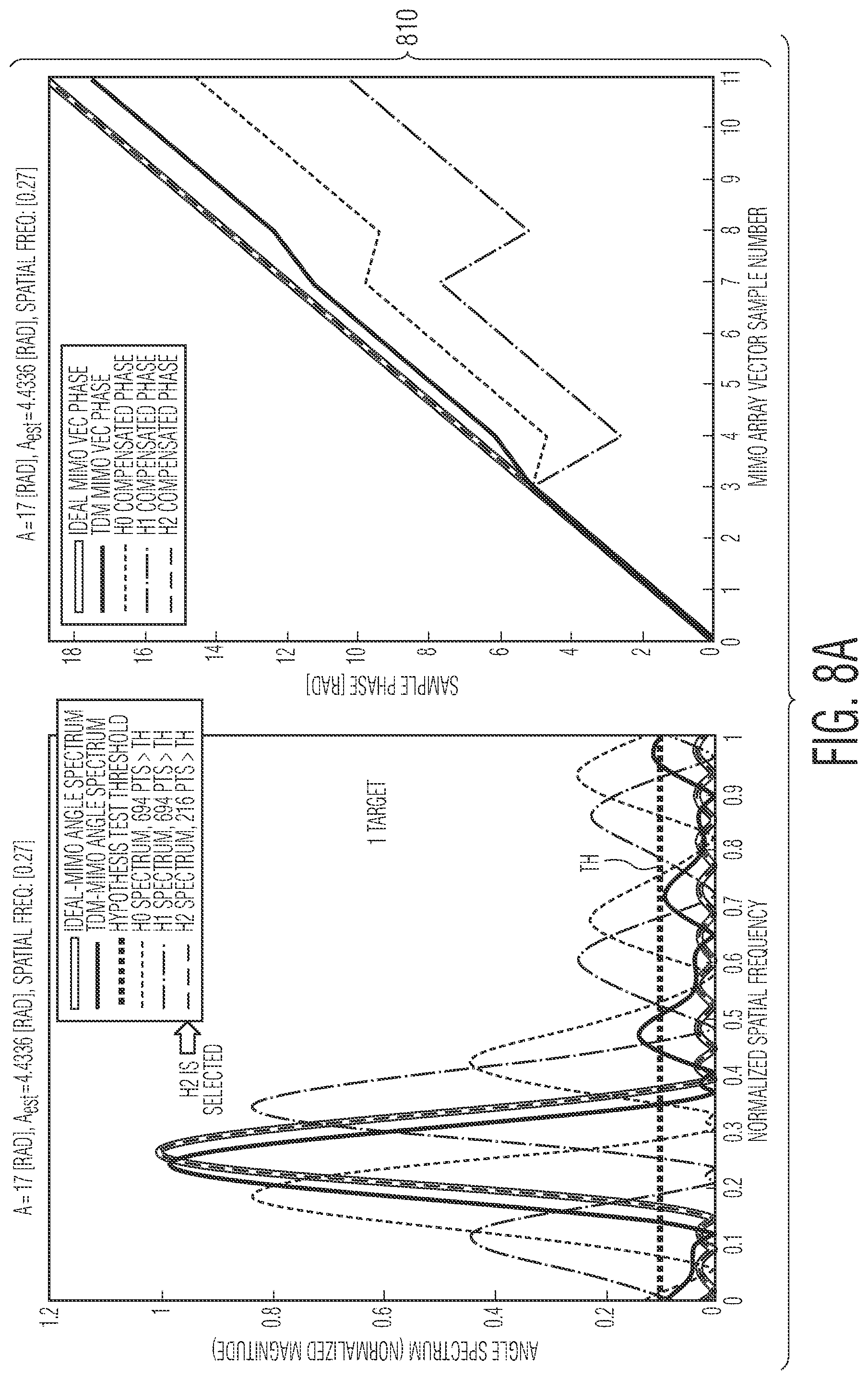 Patent US11815585 Figure 10 – Method and system for time division multiplexing MIMO radar doppler compensation using spurious angle spectrum hypothesis tests