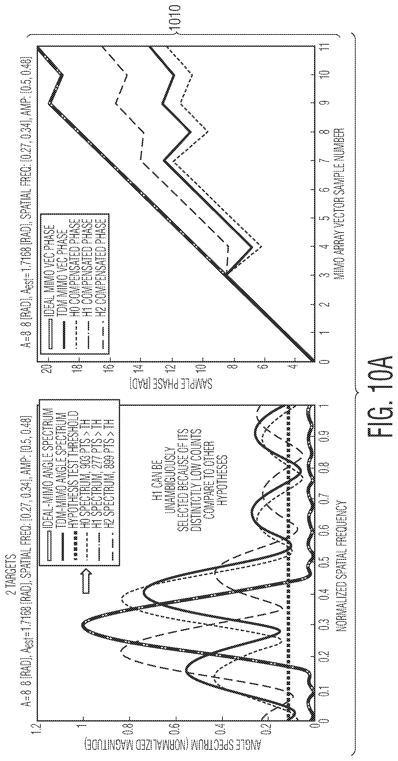 Patent US11815585 Figure 14 – Method and system for time division multiplexing MIMO radar doppler compensation using spurious angle spectrum hypothesis tests