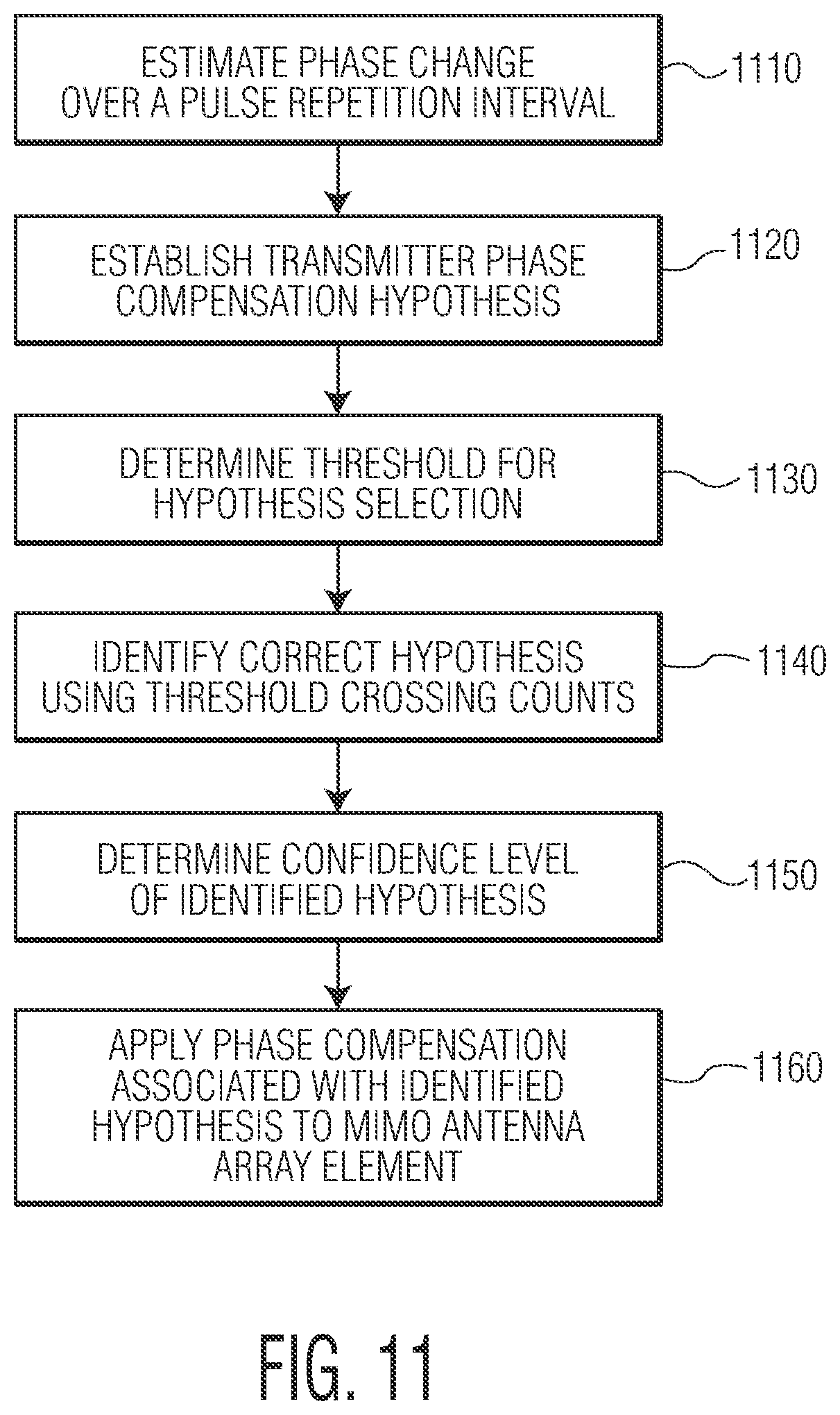 Patent US11815585 Figure 17 – Method and system for time division multiplexing MIMO radar doppler compensation using spurious angle spectrum hypothesis tests