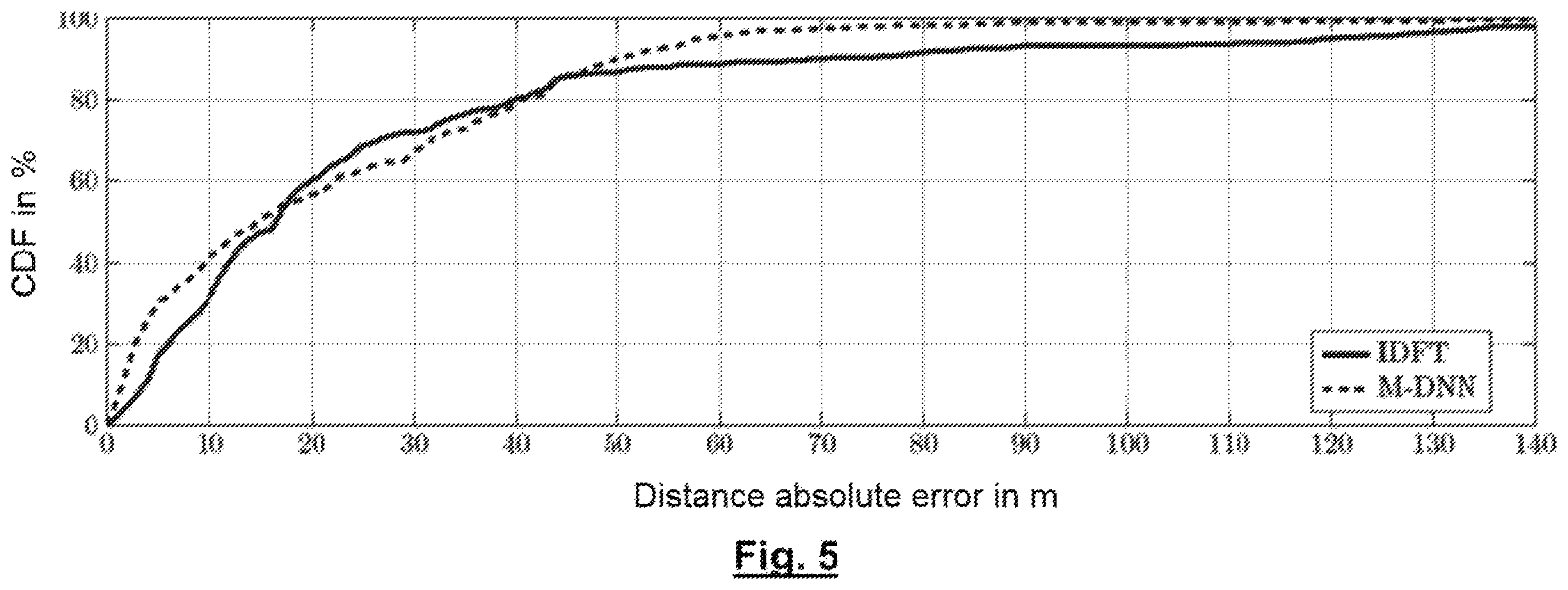 Patent US11815591 Figure 4 – Distance estimation method in an LPWA network and a position estimation method associated therewith