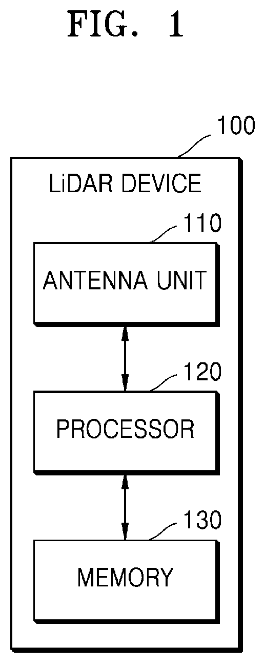 Patent US11815603 Figure 1 – LiDAR device and operating method of the same