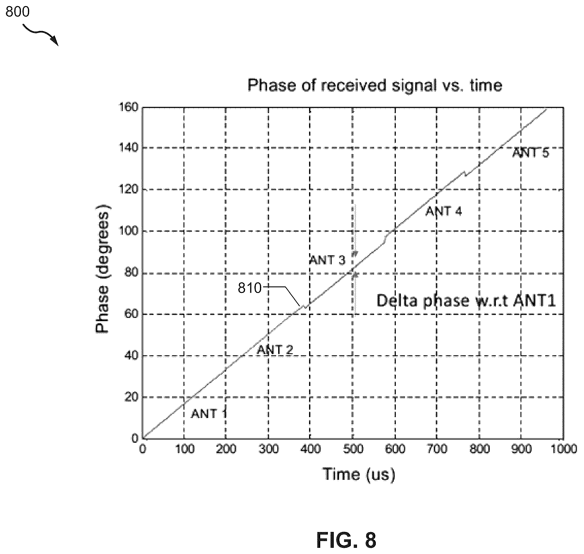 Patent US11815611 Figure 8 – Angle-of-arrival detection using a dual-core bluetooth receiver
