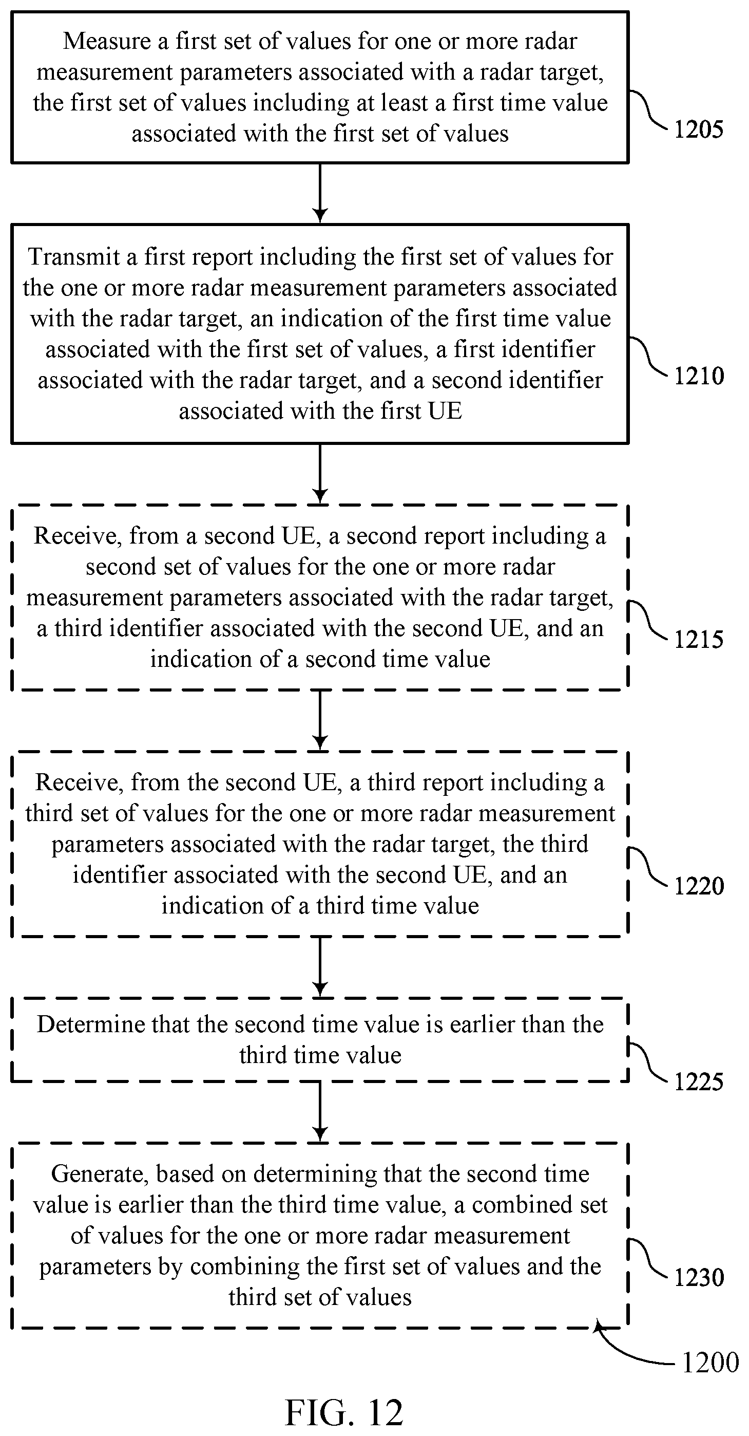 Patent US11815615 Figure 12 – Cooperative radar sensing in wireless communications