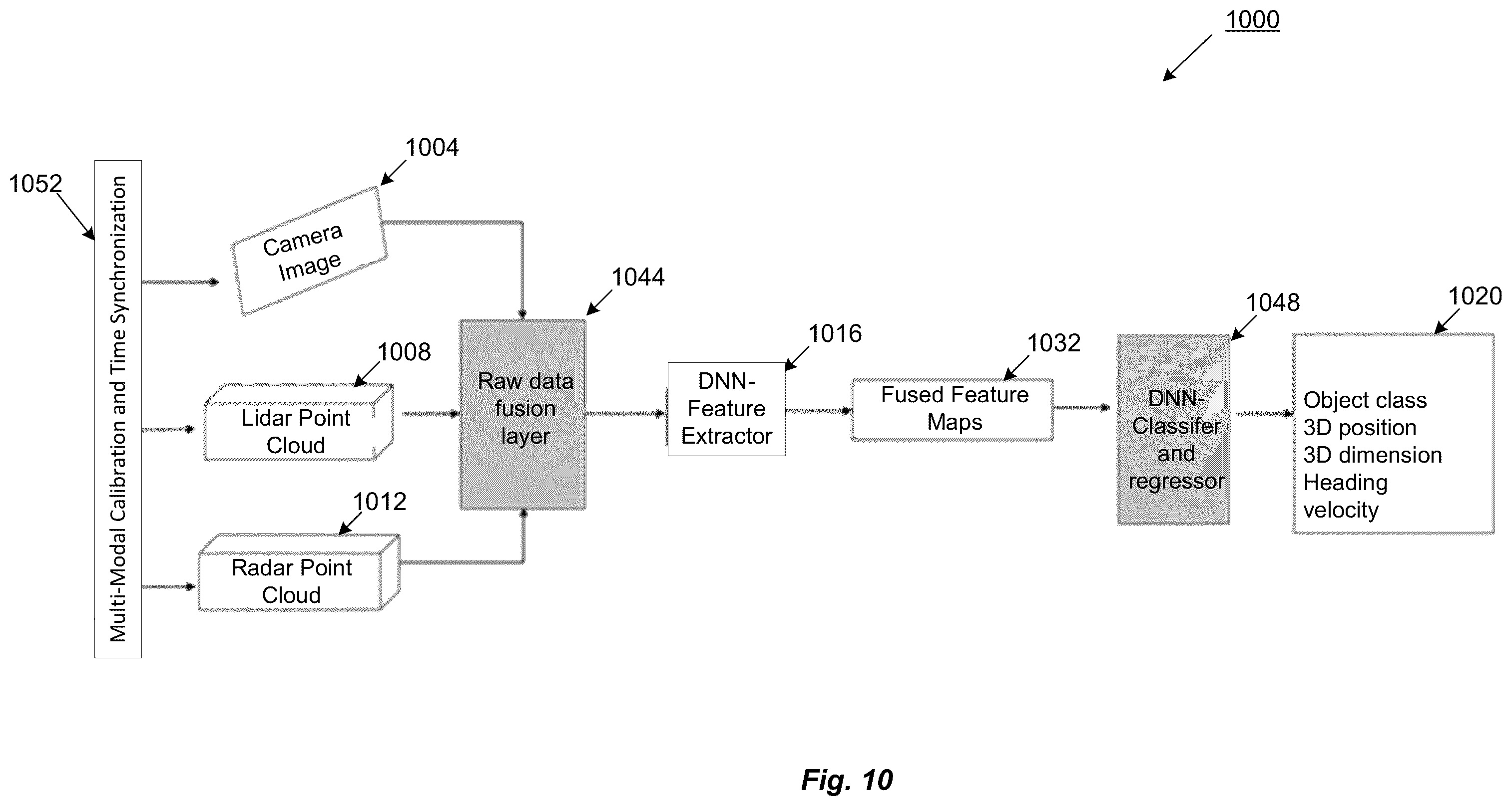 Patent US11815623 Figure 11 – Single frame 4D detection using deep fusion of camera image, imaging RADAR and LiDAR point cloud